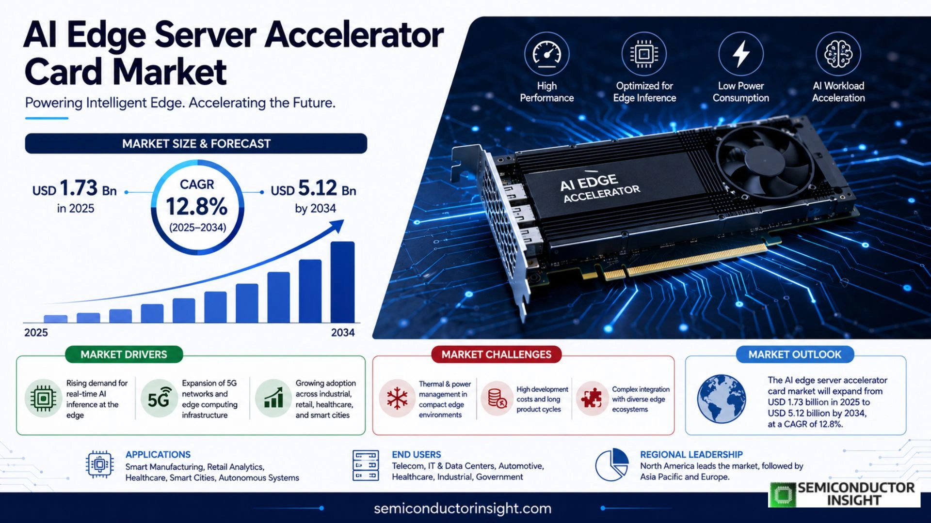AI Edge Server Accelerator Card Market Size & Share