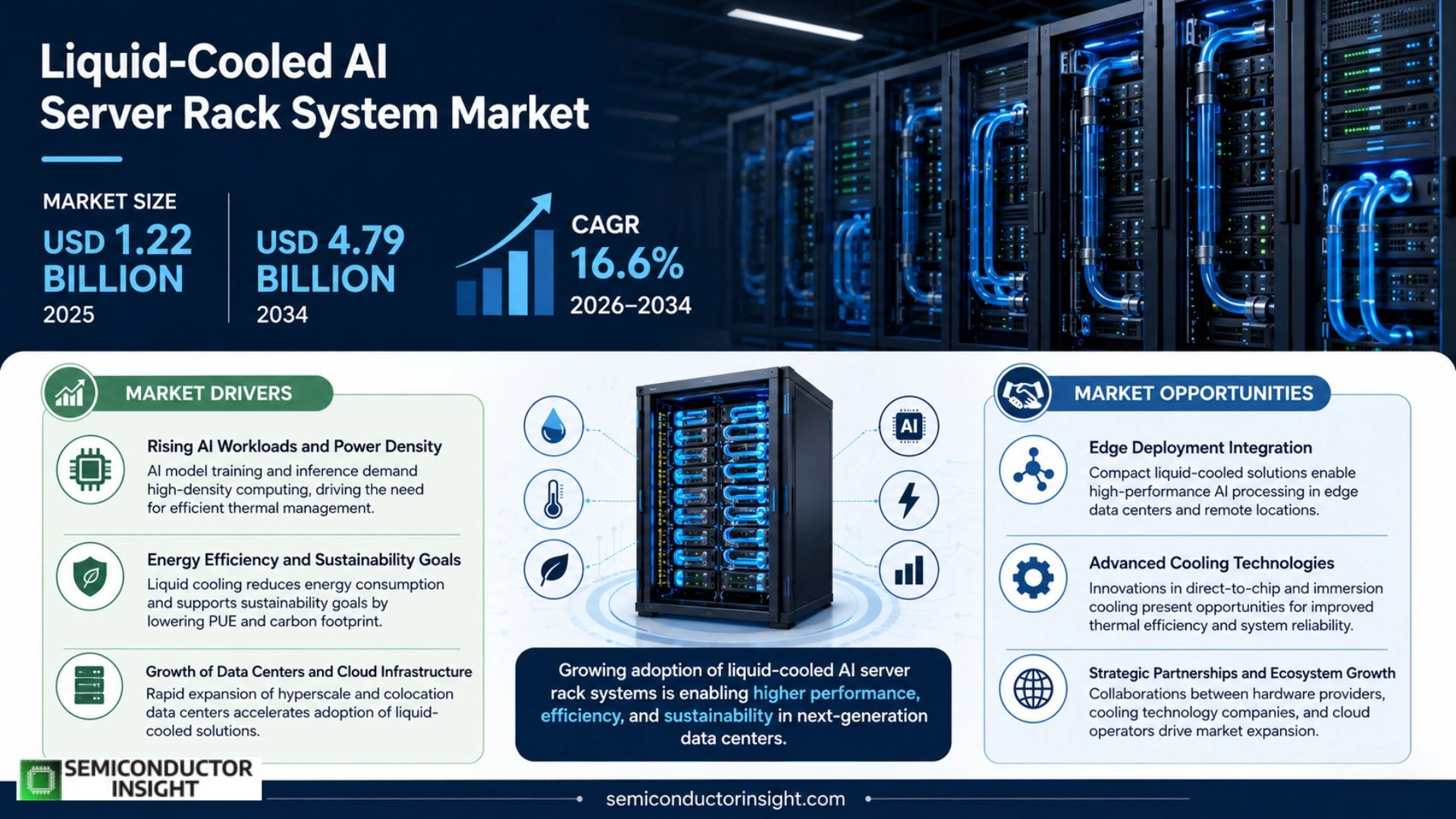 Liquid-Cooled AI Server Rack System Market Share