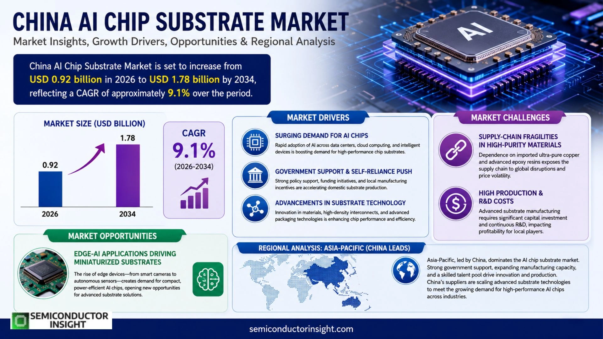 China AI Chip Substrate Market Analysis