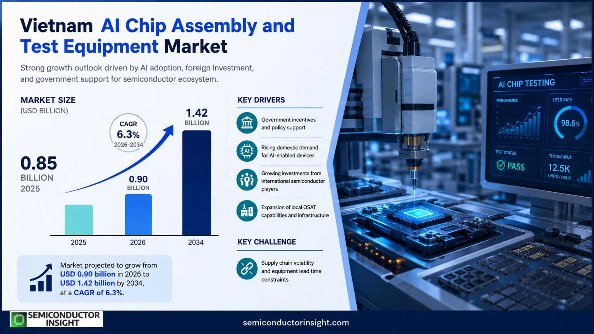 Vietnam AI Chip Assembly and Test Equipment Market Share 2026