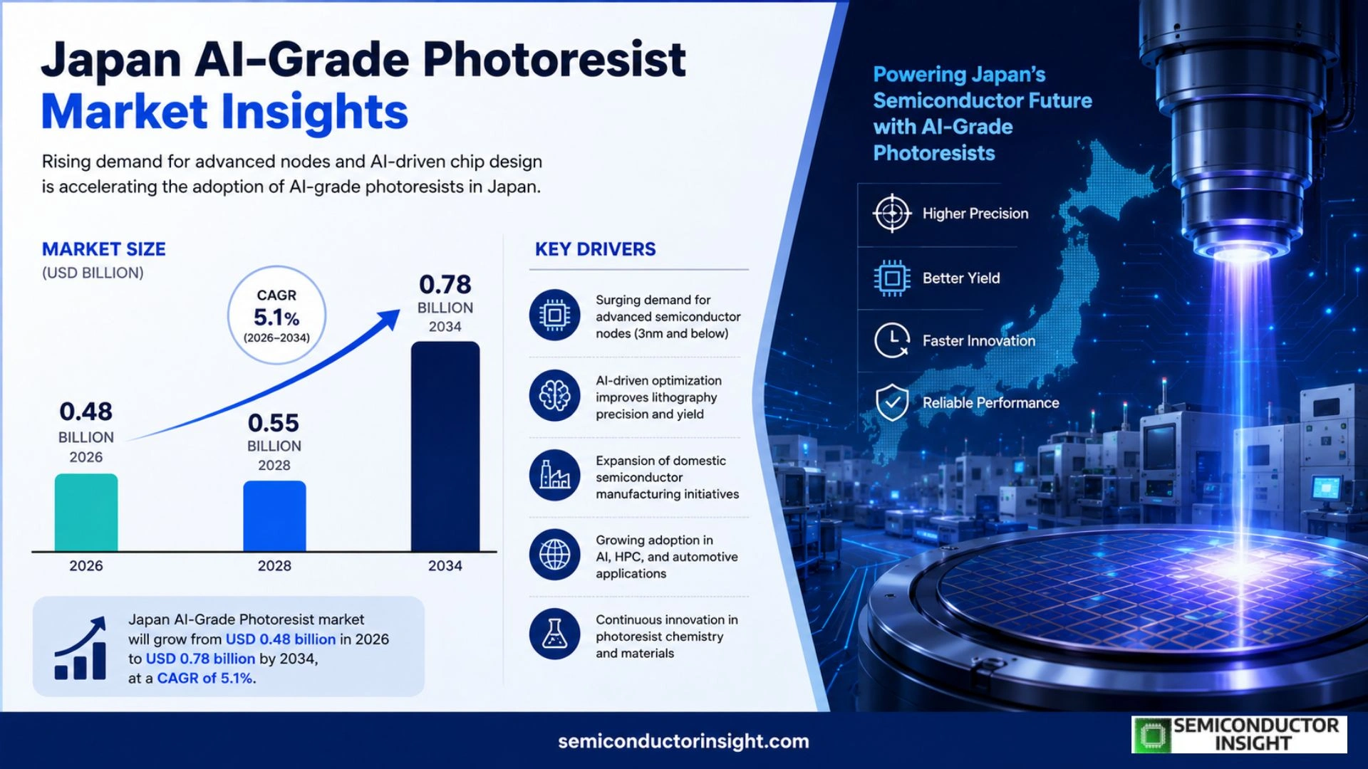 Japan AI-Grade Photoresist Market Size 2026