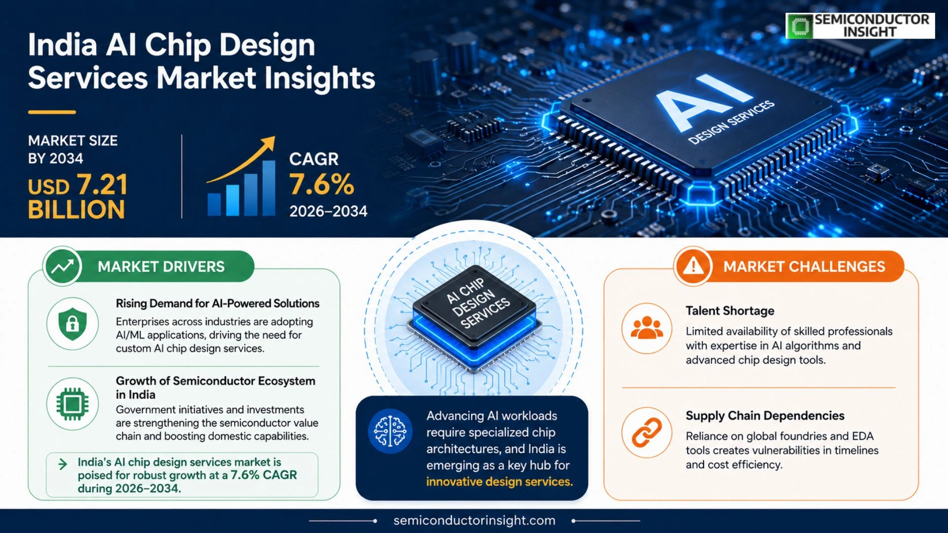 India AI Chip Design Services Market Trends 2026