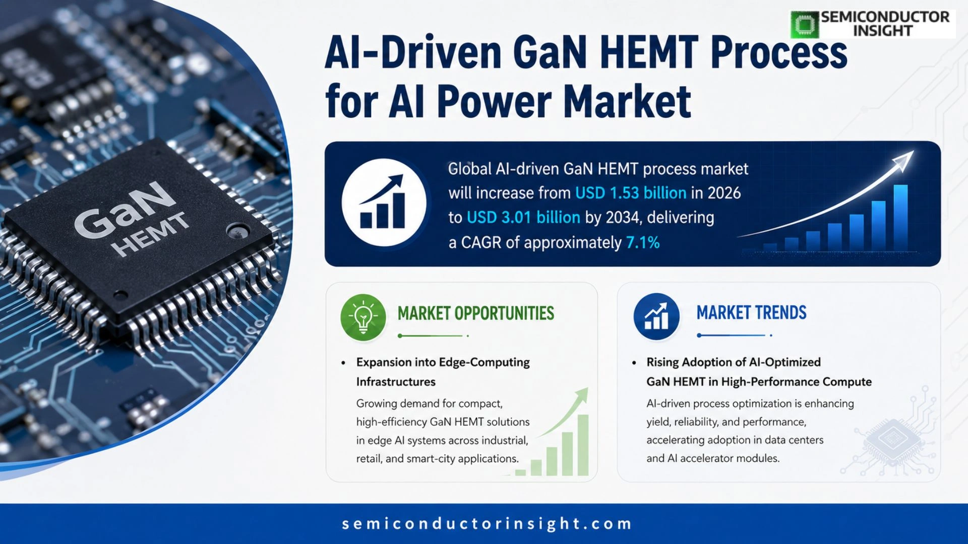 AI-Driven GaN HEMT Process for AI Power Market Size 2026