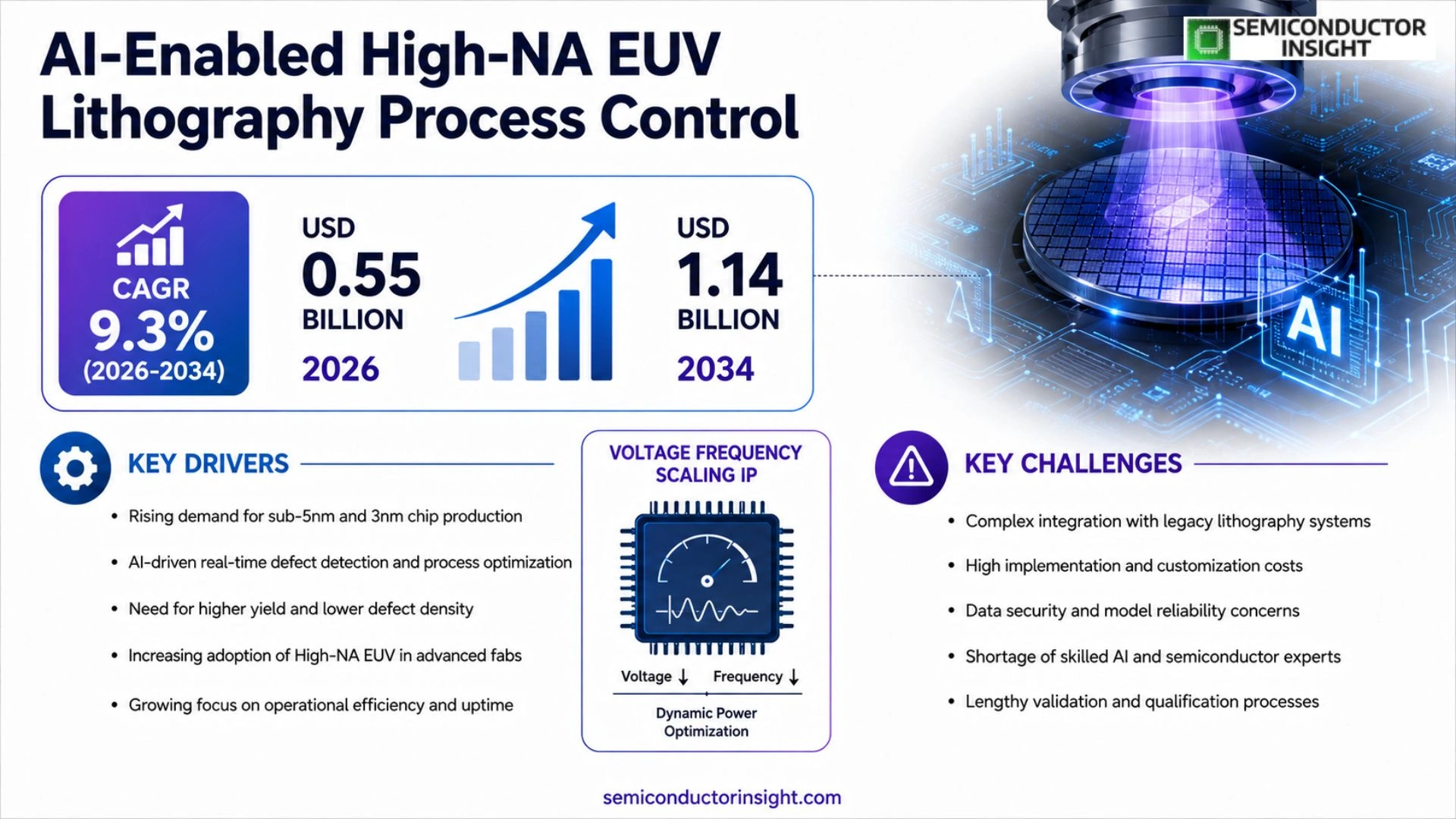 AI-Enabled High-NA EUV Lithography Process Control Market Size