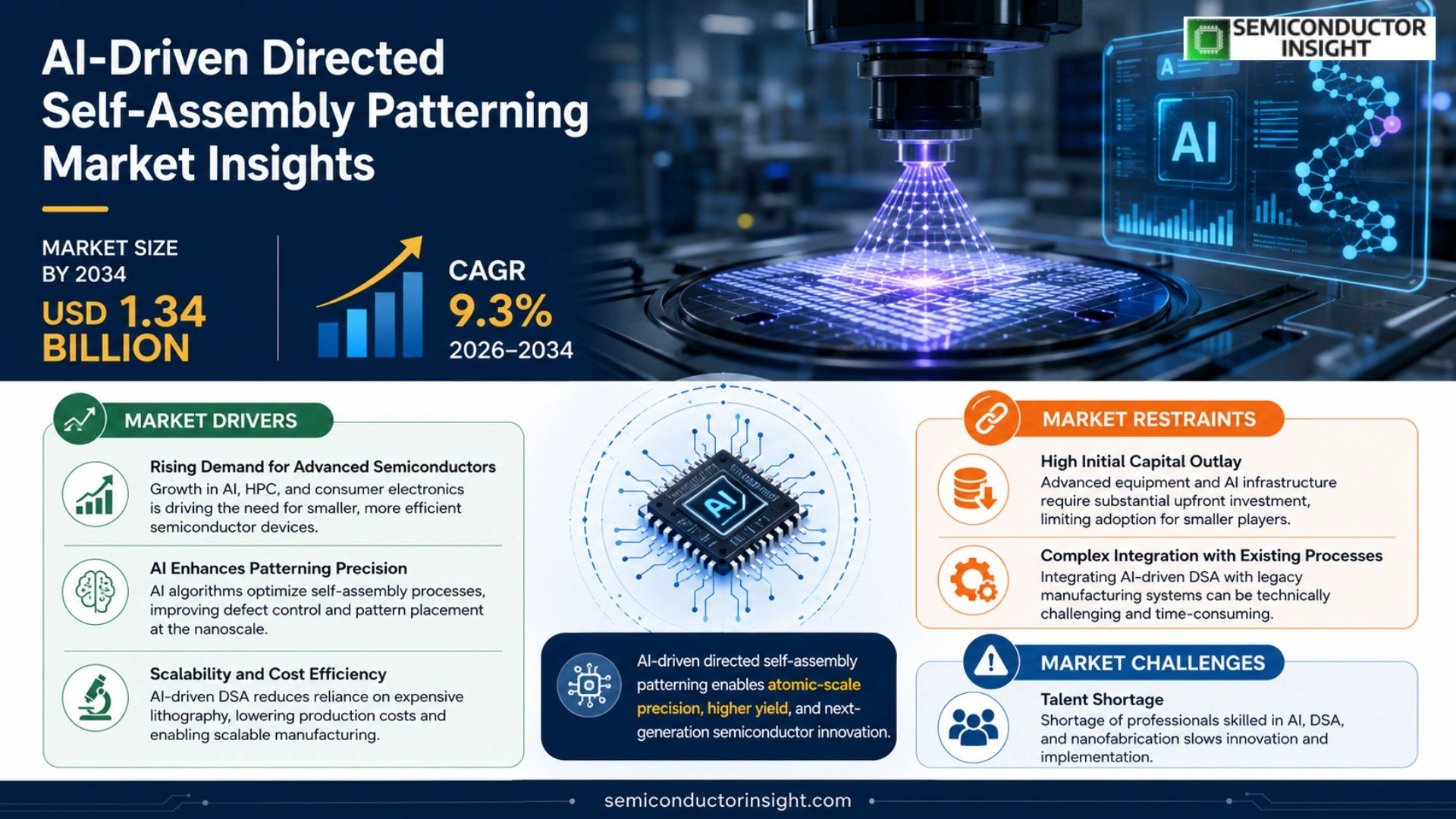 AI-Driven Directed Self-Assembly Patterning Market share