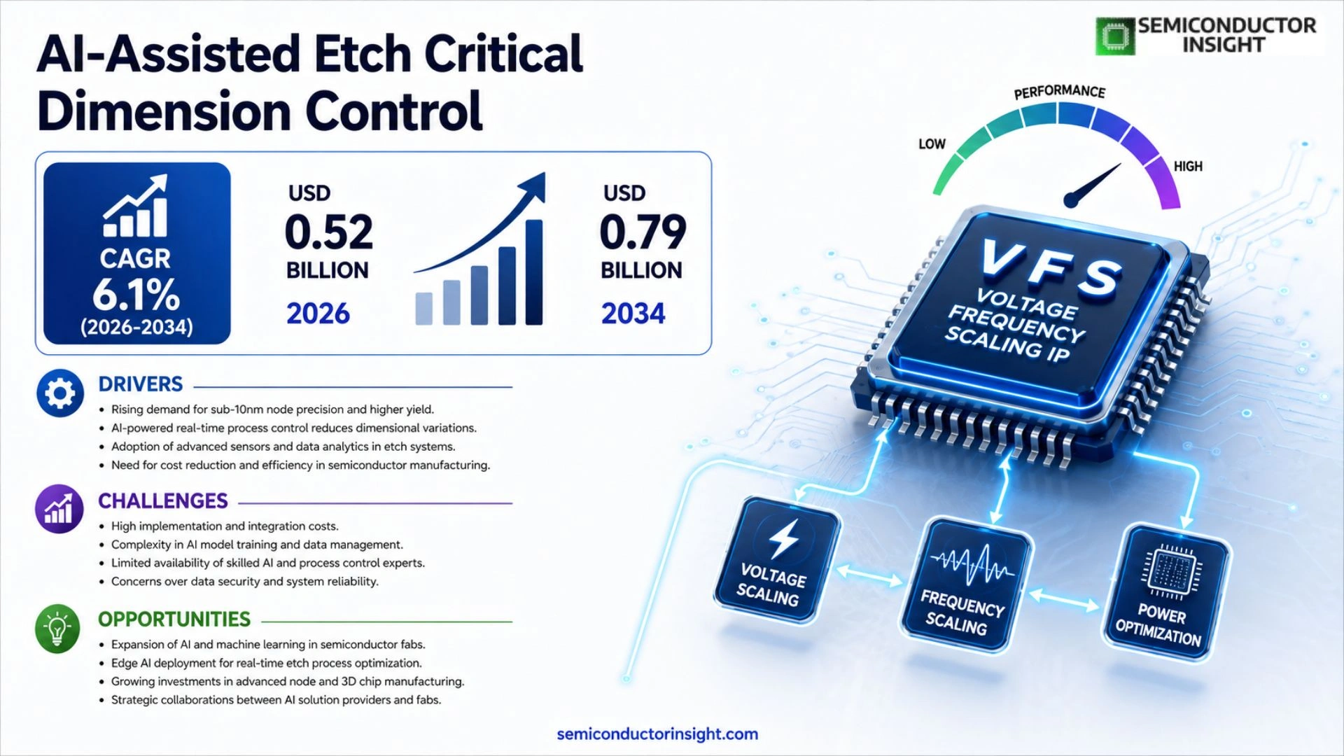 AI-Assisted Etch Critical Dimension Control Market Analysis