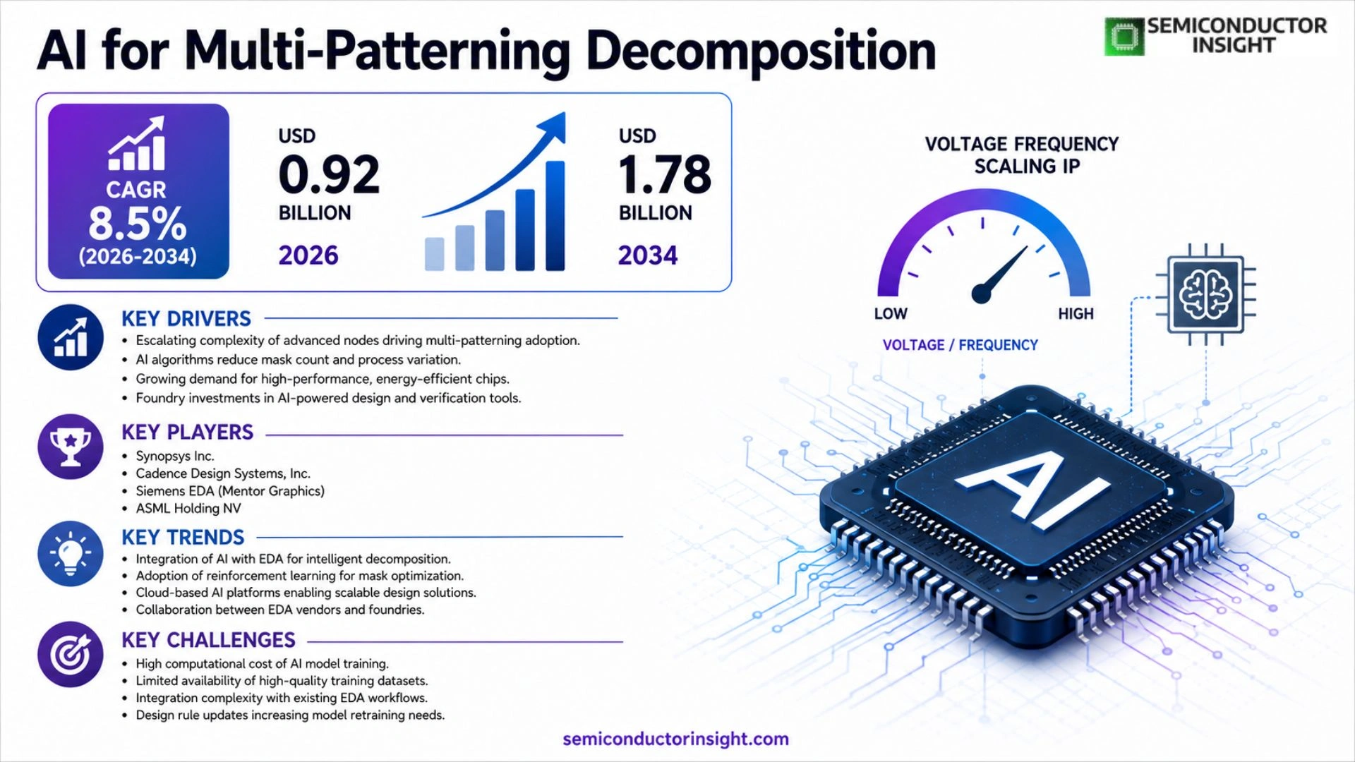 AI for Multi-Patterning Decomposition Market Analysis