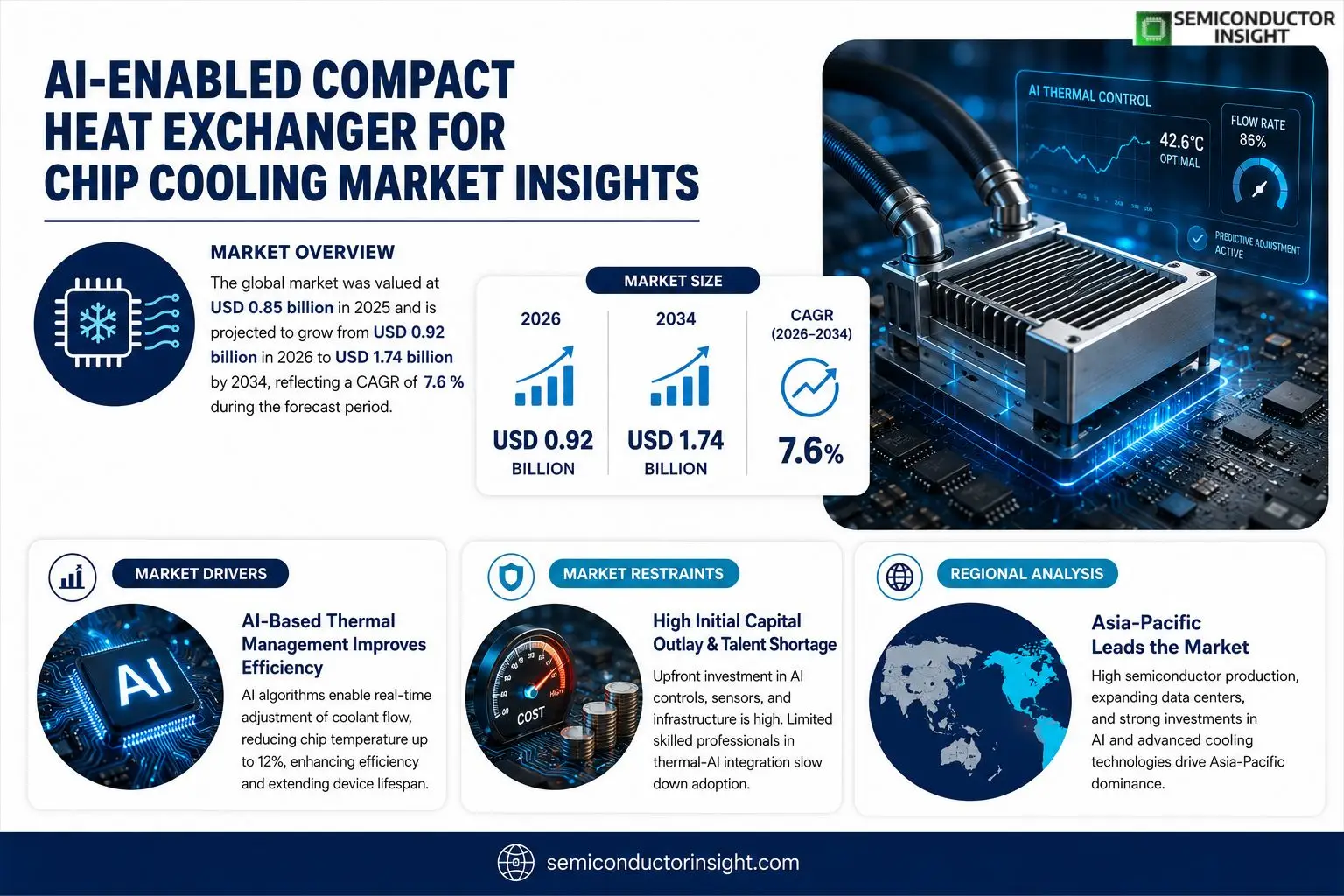 AI-Enabled Compact Heat Exchanger for Chip Cooling Market forcasting & outlook