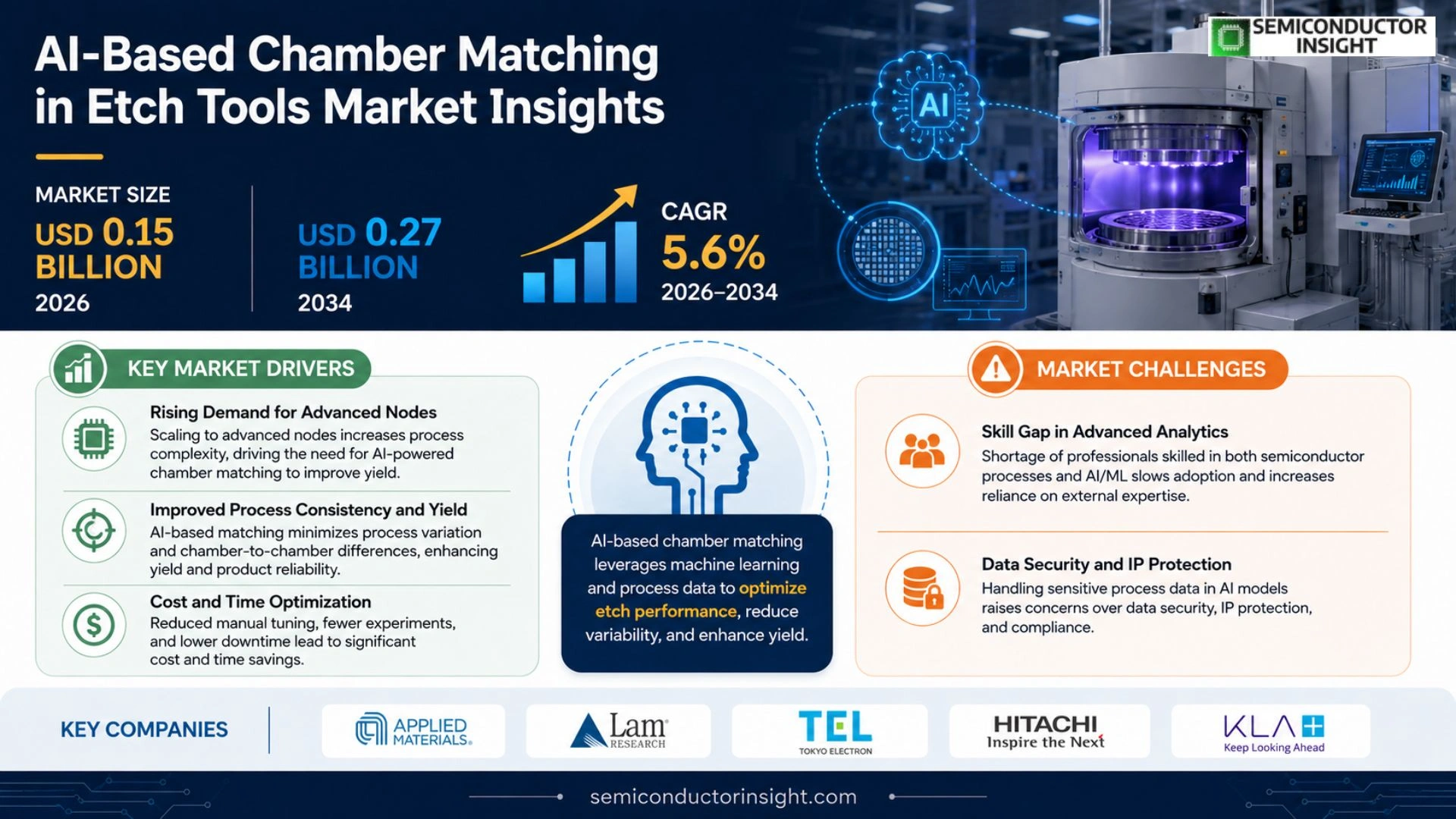 AI-Based Chamber Matching in Etch Tools Market Share