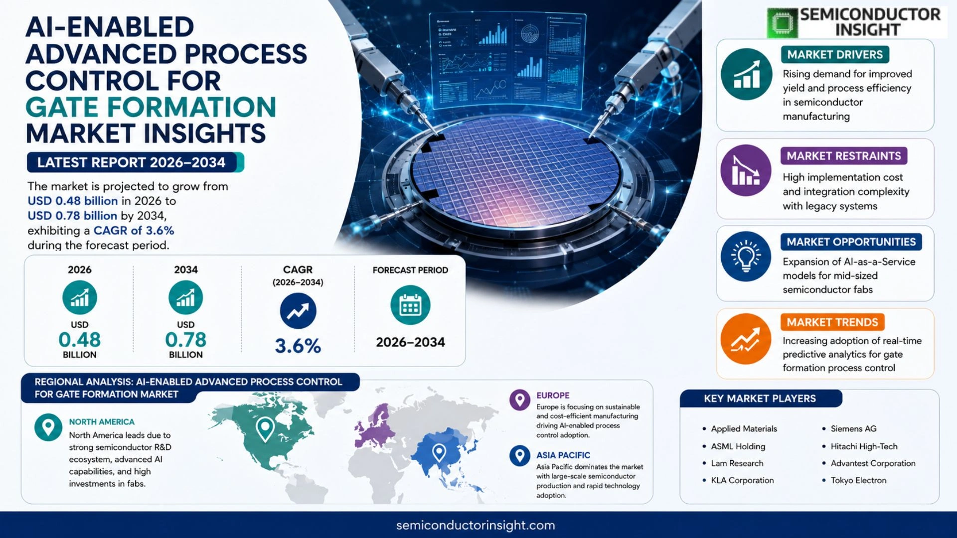 AI-Enabled Advanced Process Control for Gate Formation Market Share 2026