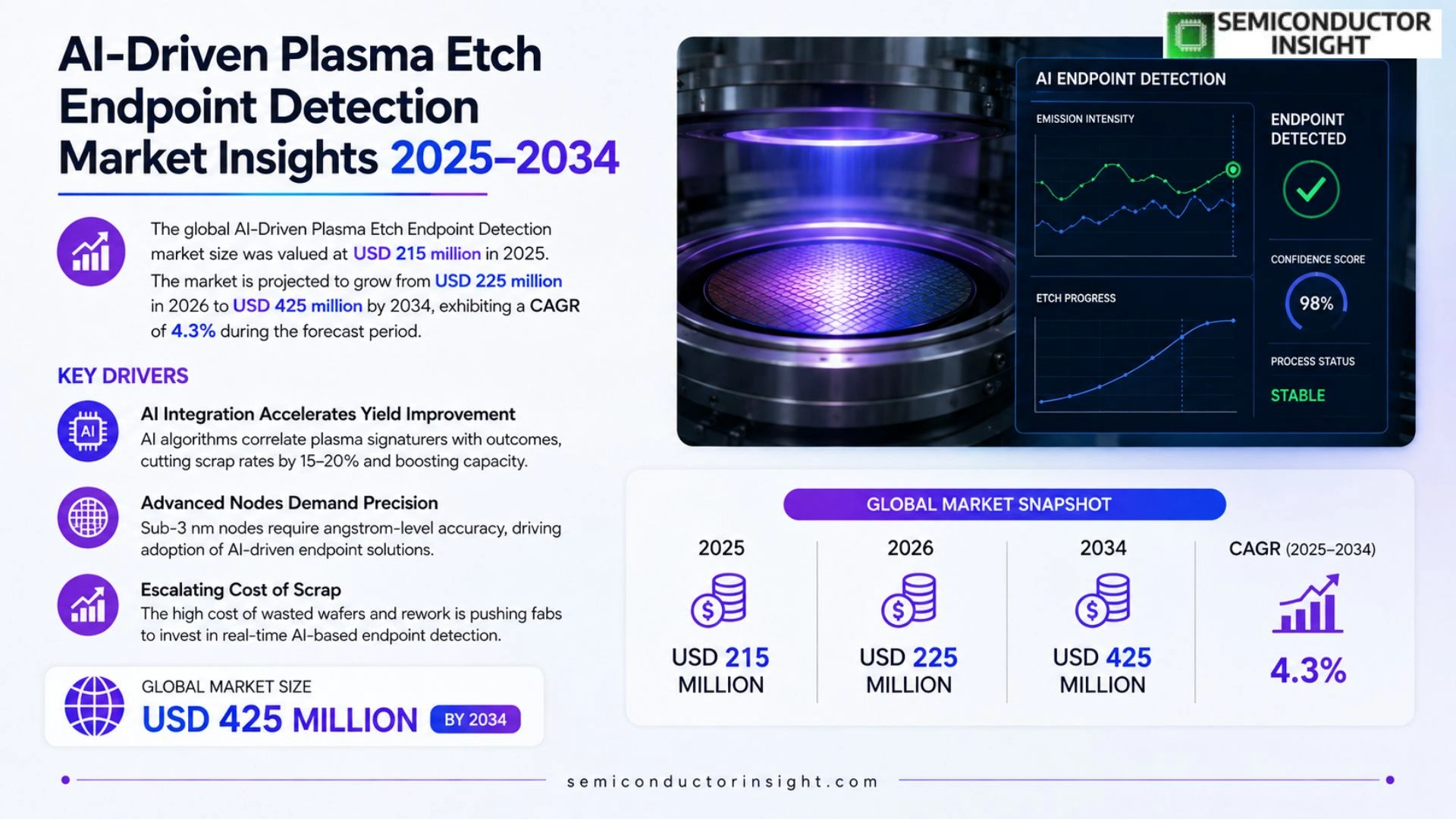 AI-Driven Plasma Etch Endpoint Detection Market Trends 2026
