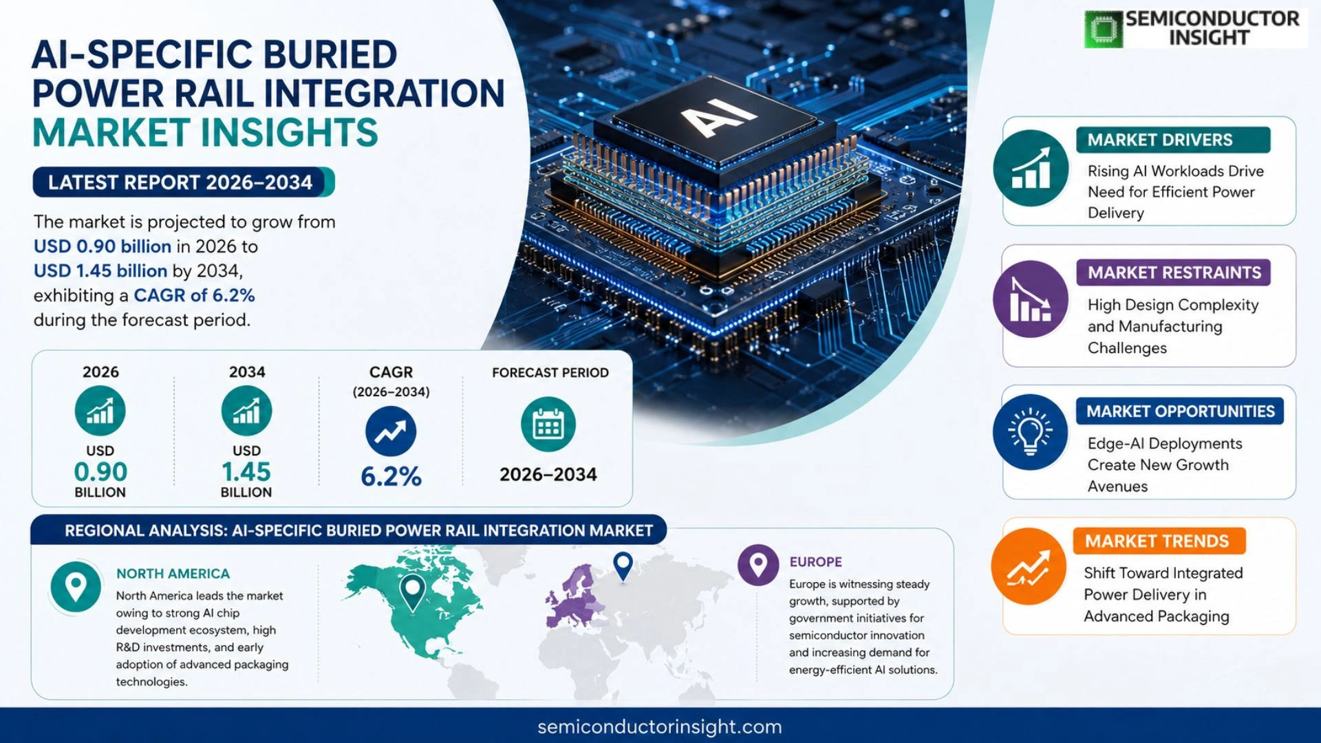 AI-Specific Buried Power Rail Integration Market Analysis