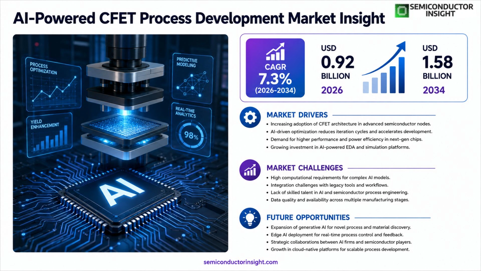 AI-Powered CFET Process Development Market Size 2026