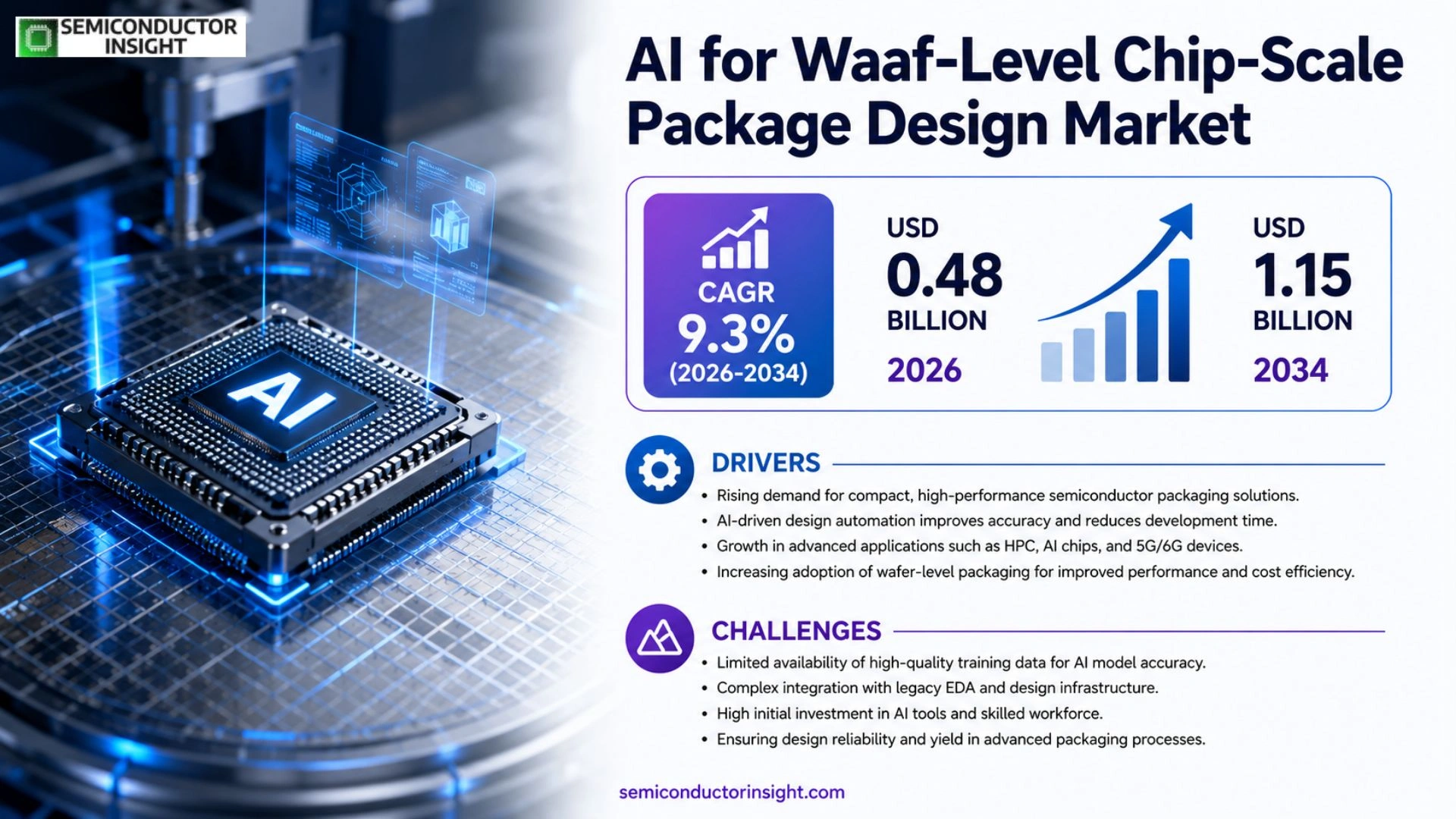 AI for Waaf-Level Chip-Scale Package Design Market Size 2026