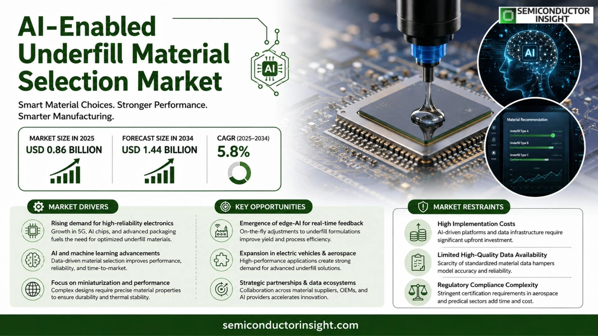 AI-Enabled Underfill Material Selection Market Size 2026