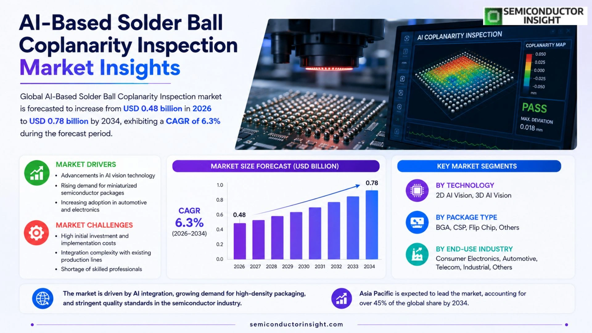 AI-Based Solder Ball Coplanarity Inspection Market Size & Share