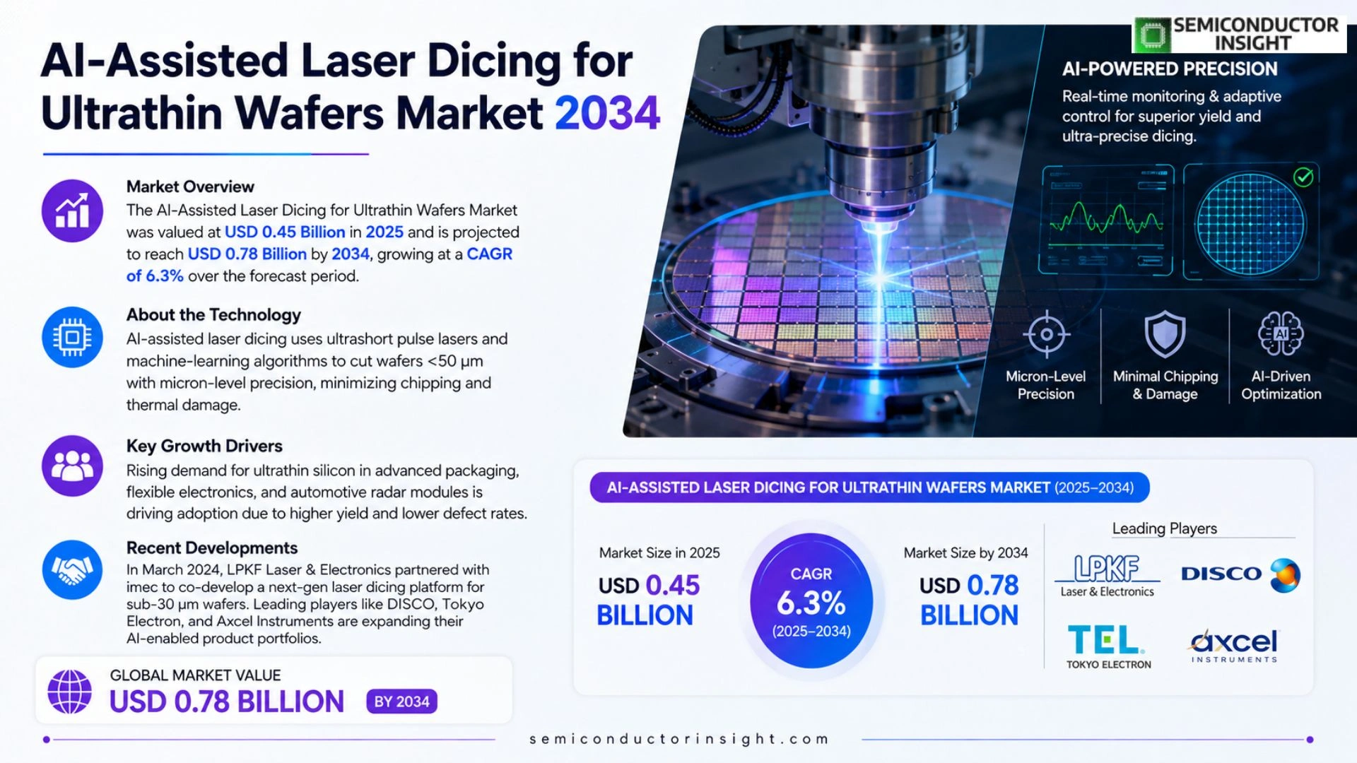 AI-Assisted Laser Dicing for Ultrathin Wafers Market Prizing