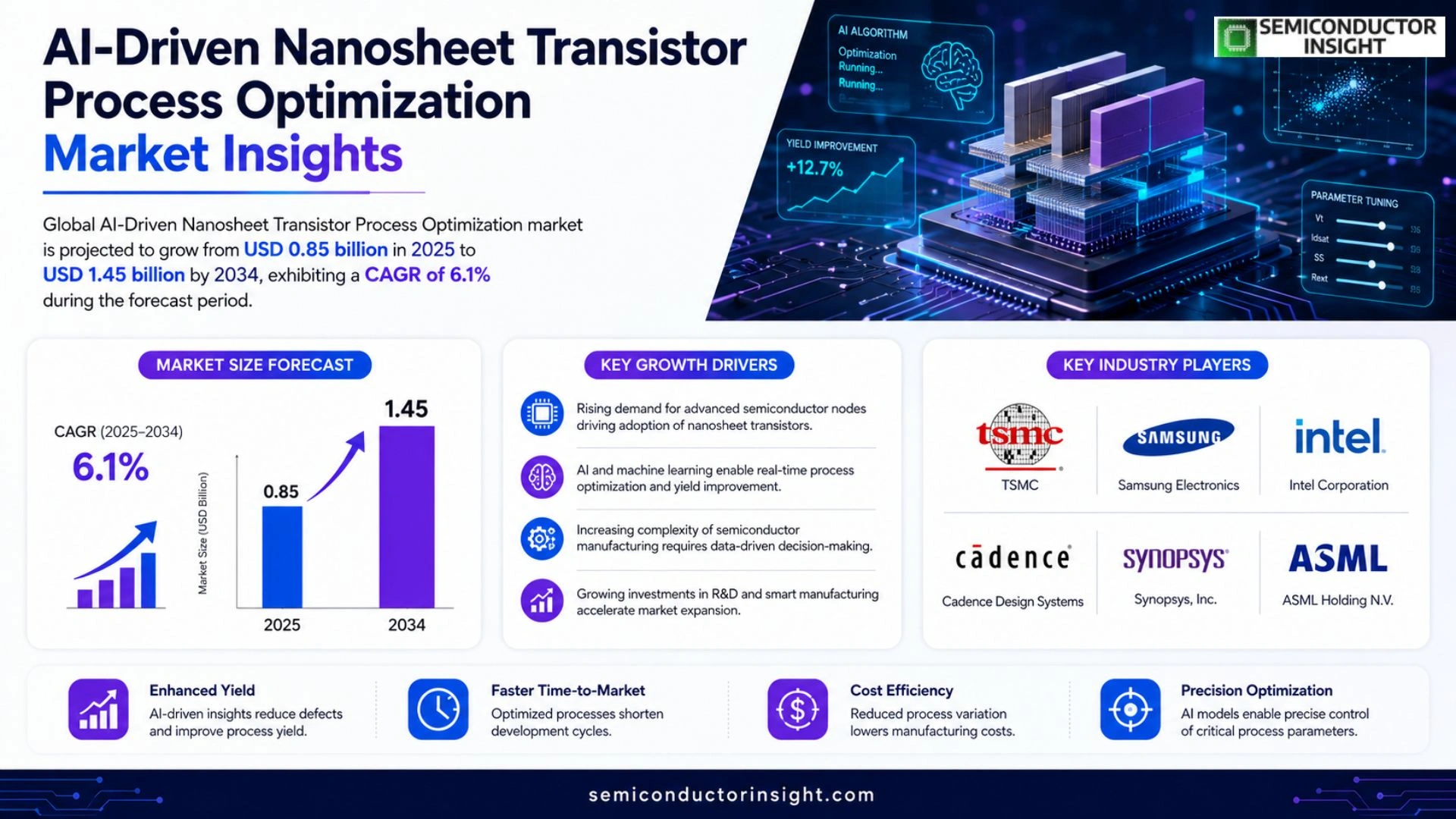 AI-Driven Nanosheet Transistor Process Optimization Market Outlook