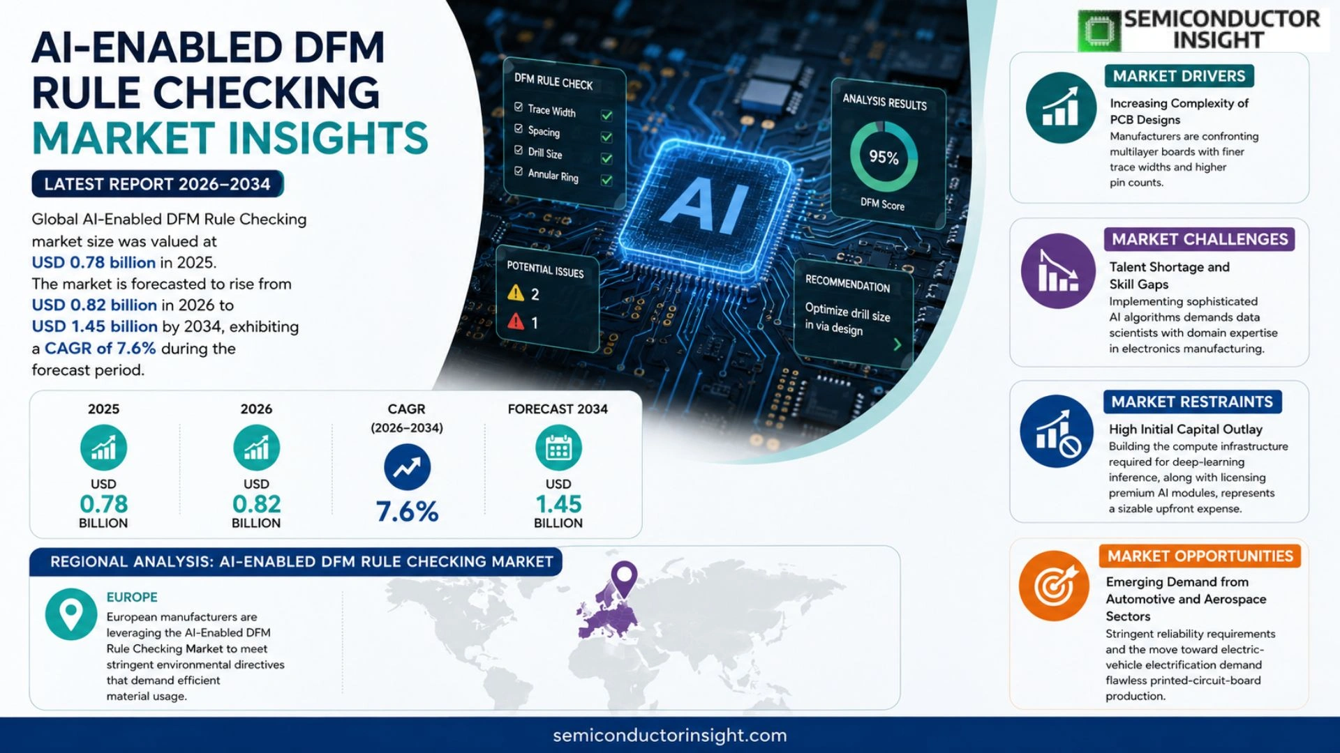 AI-Enabled DFM Rule Checking Market Prizing