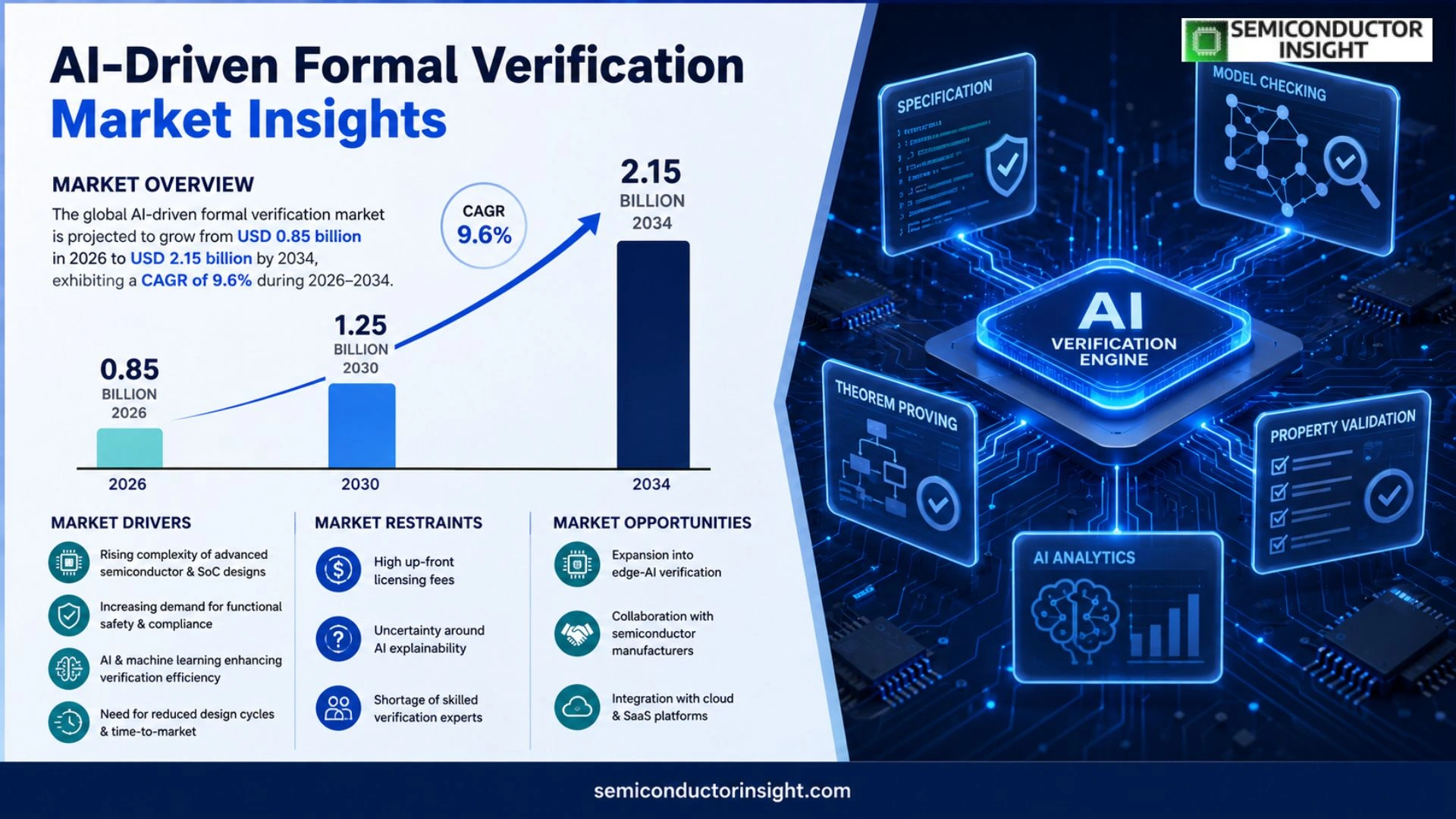 AI-Driven Formal Verification Market Size 2026