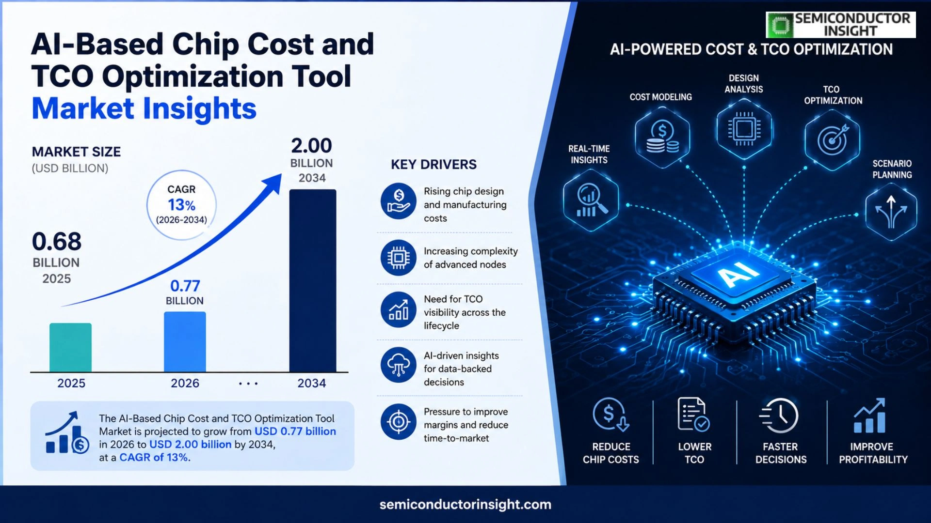 AI-Based Chip Cost and TCO Optimization Tool Market Analysis