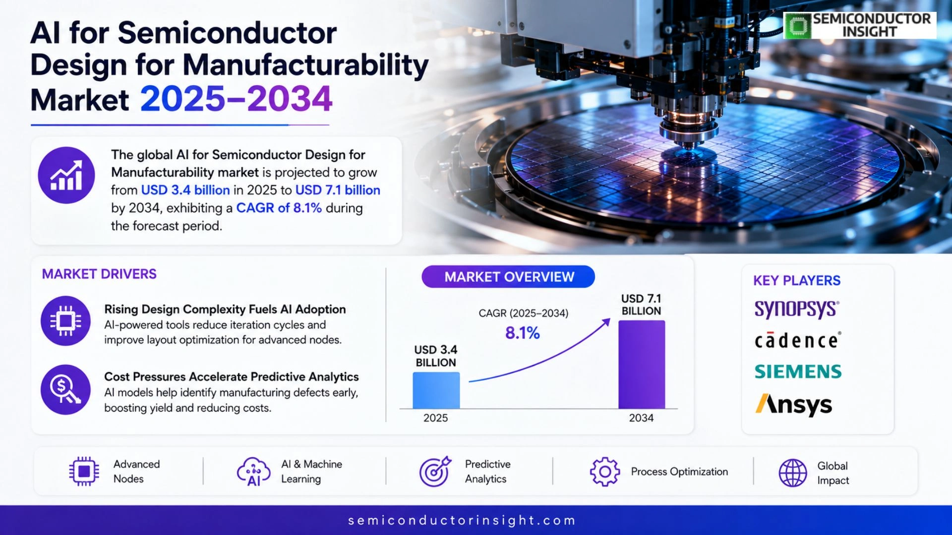 AI for Semiconductor Design for Manufacturability Market Trends 2026