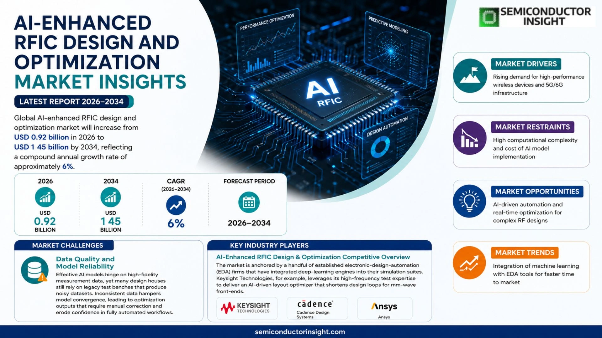AI-Enhanced RFIC Design and Optimization Market Trends 2026