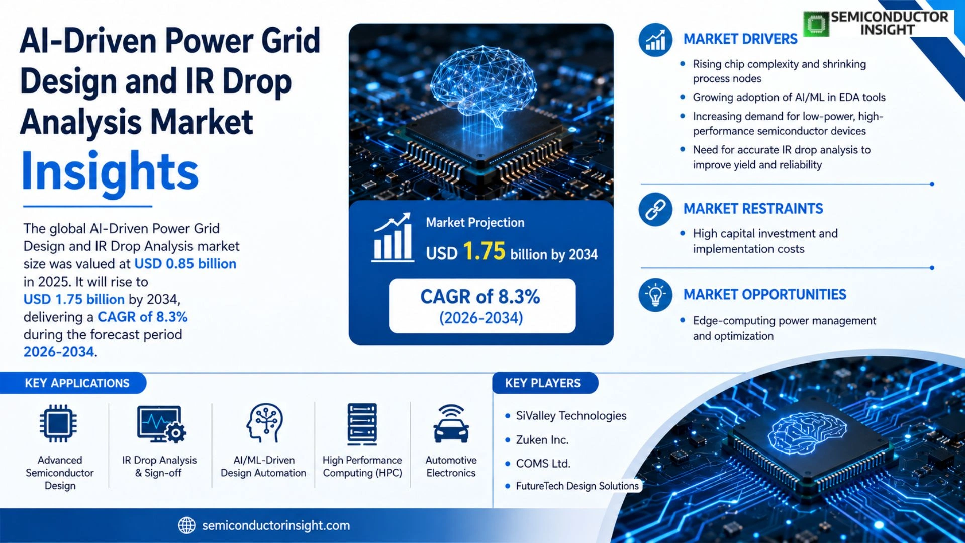 AI-Driven Power Grid Design and IR Drop Analysis Market 