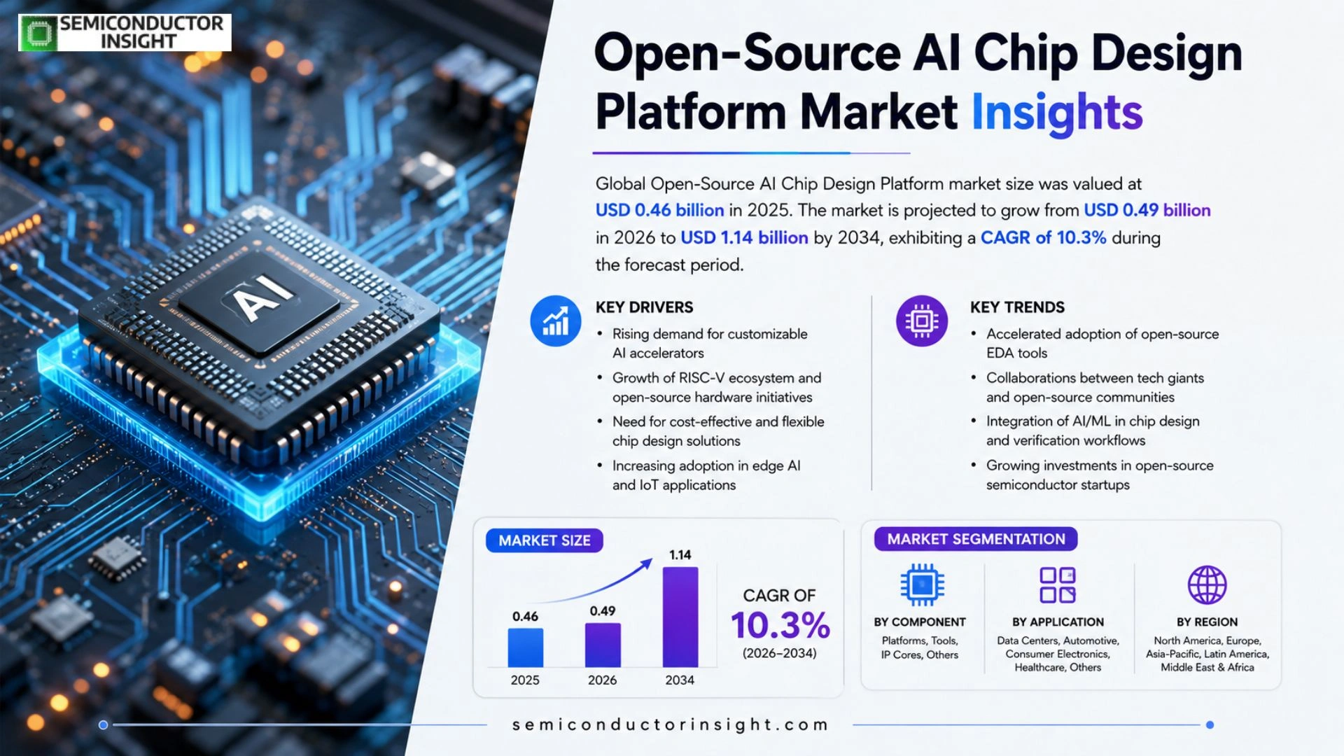 Open-Source AI Chip Design Platform Market Size
