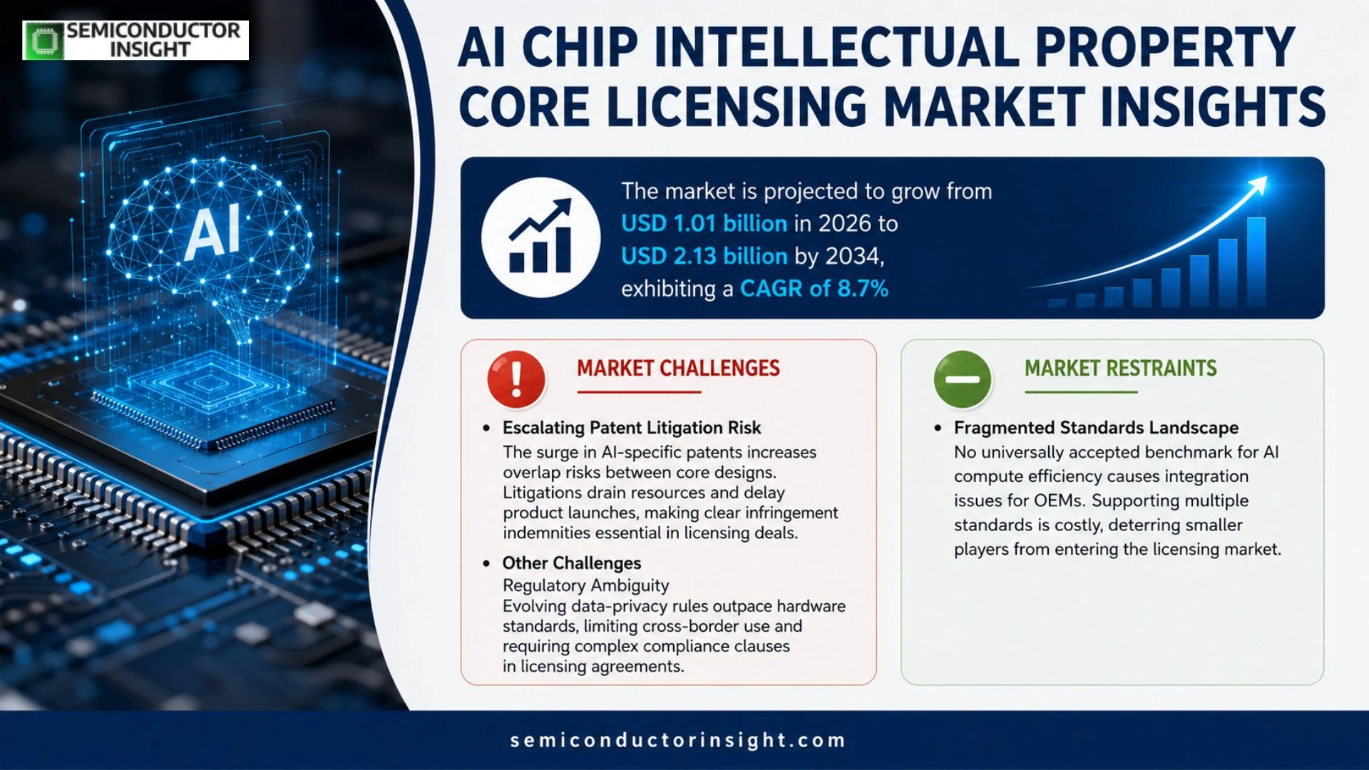 AI Chip Intellectual Property Core Licensing Market Growth 