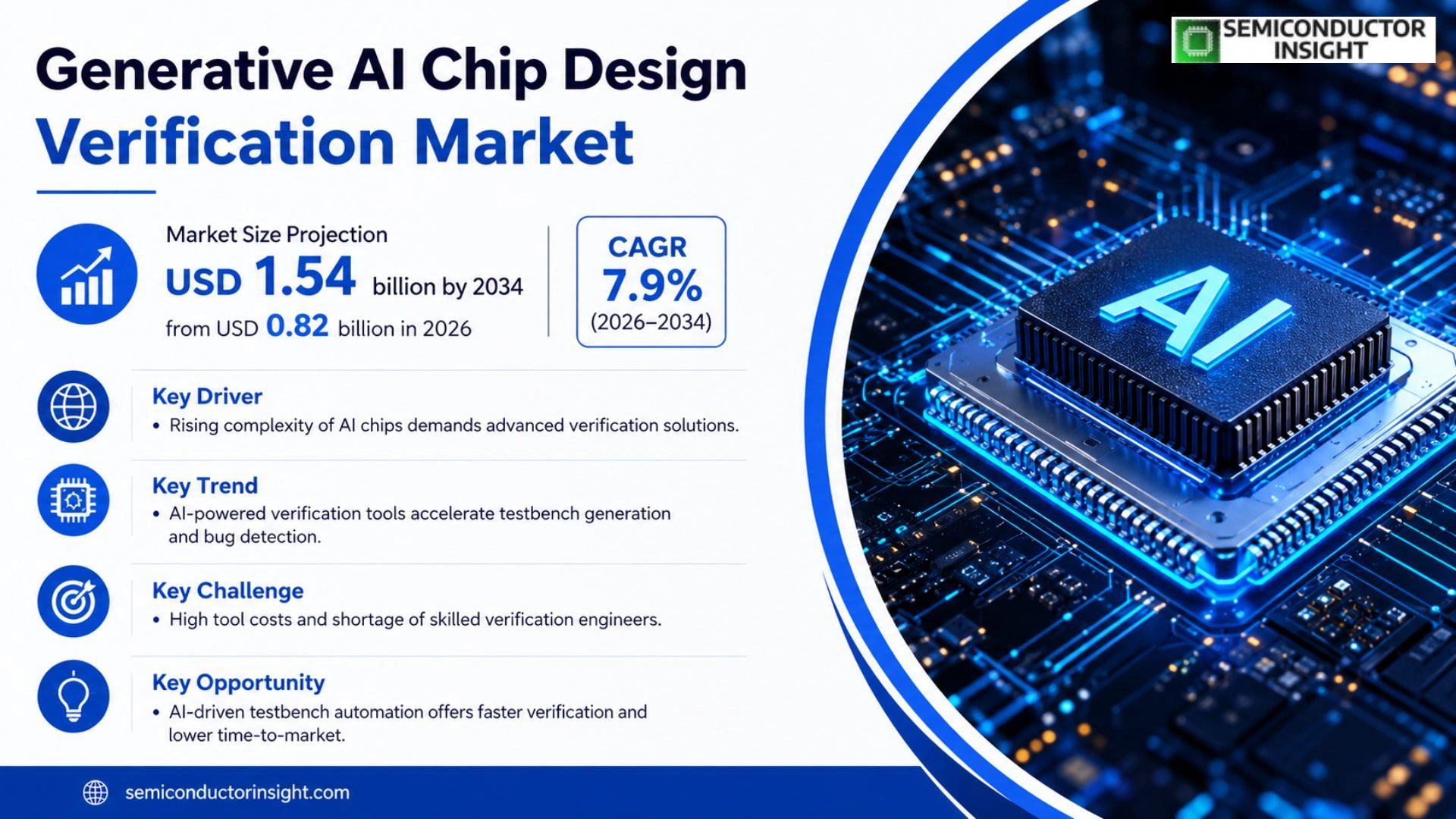 Generative AI Chip Design Verification Market Growth