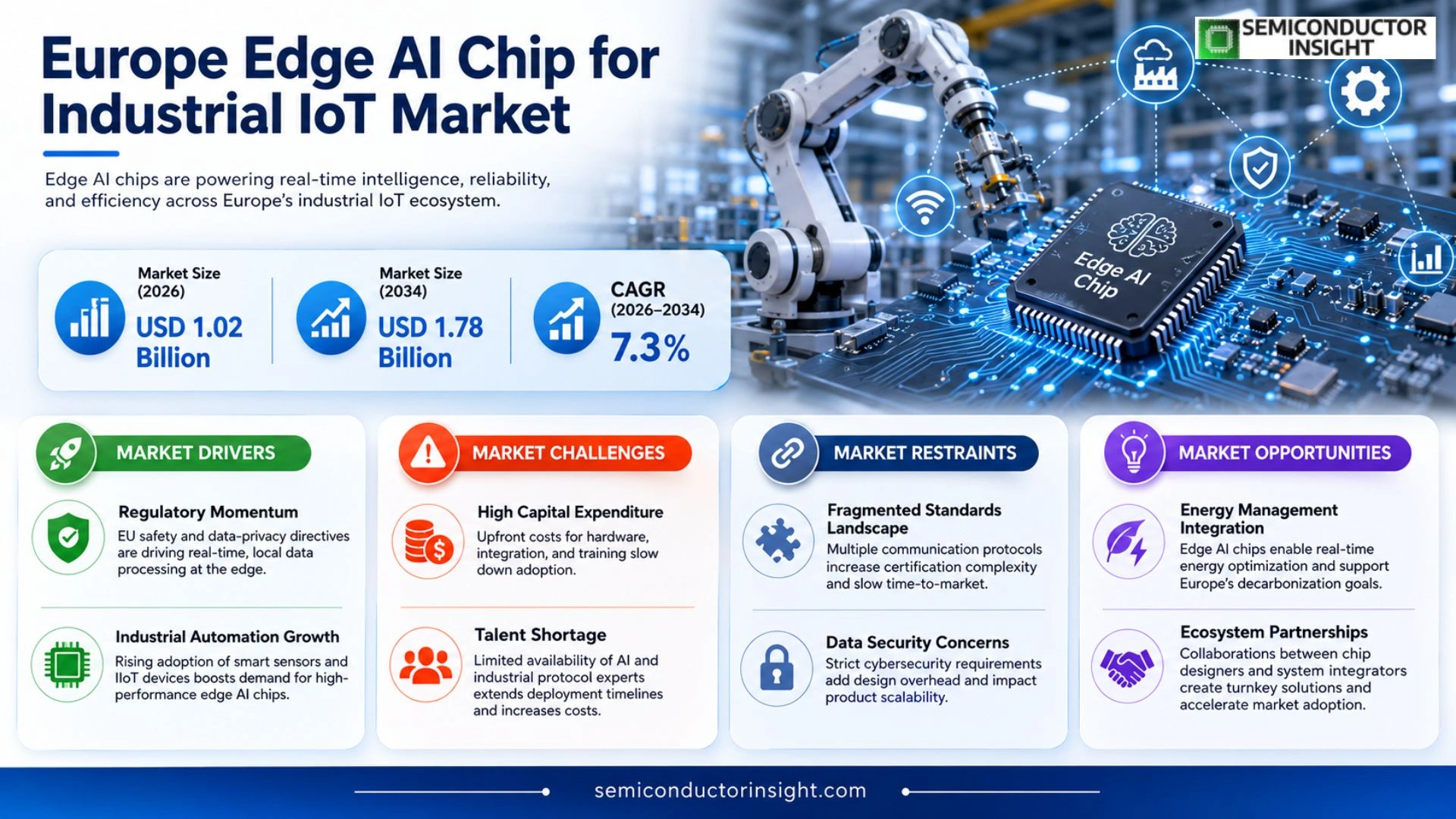 Europe Edge AI Chip for Industrial IoT Market Share