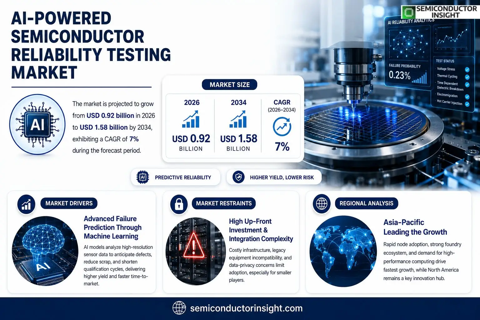 AI-Powered Semiconductor Reliability Testing Market 
Forcasting & Outlook