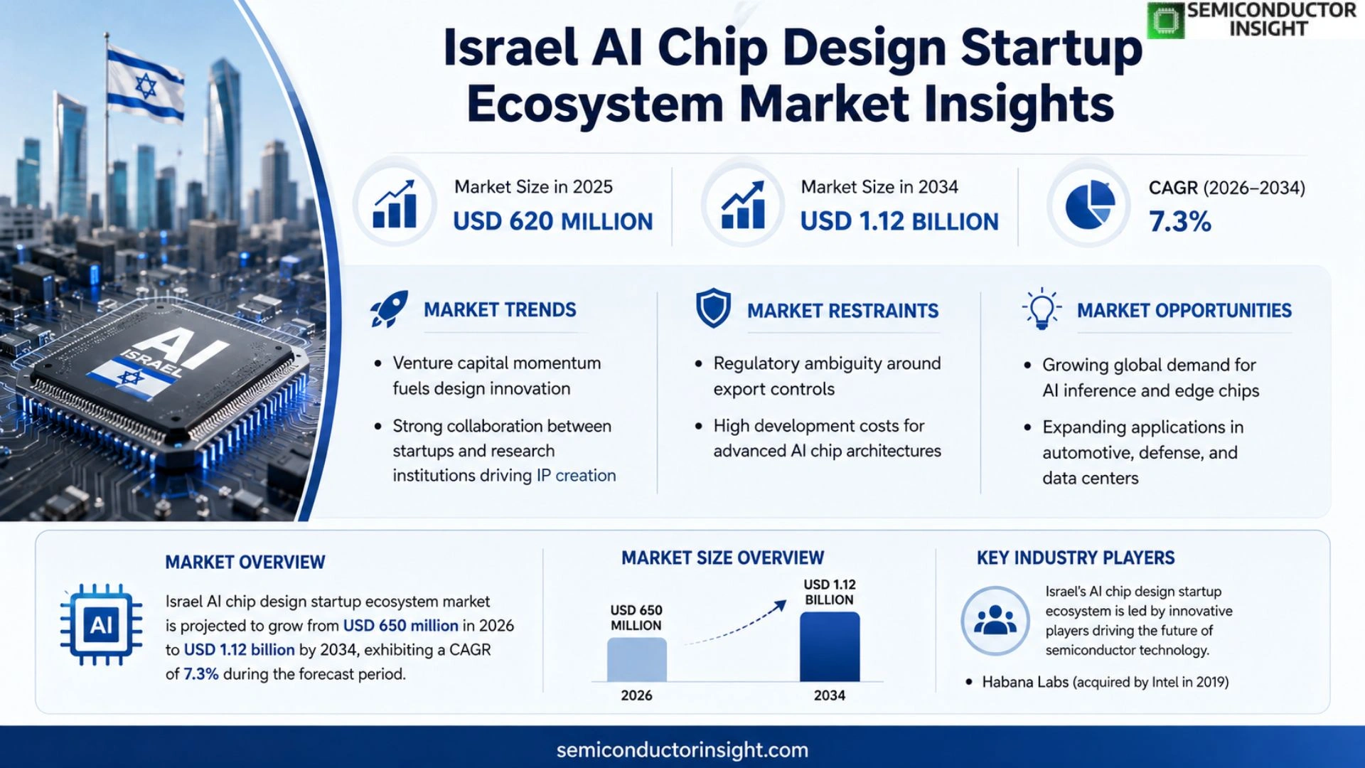 Israel AI Chip Design Startup Ecosystem Market Size & Forecast