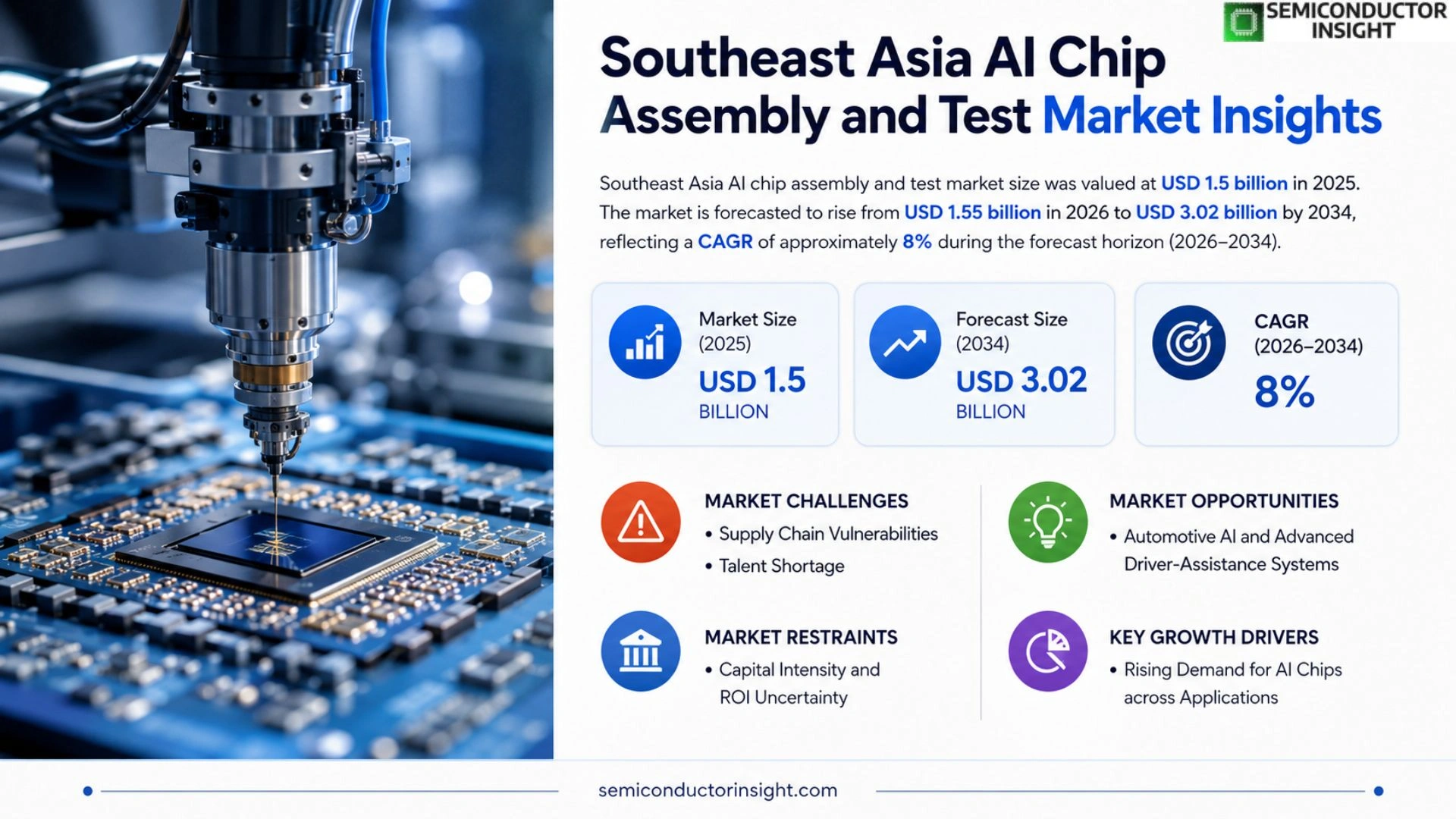 Southeast Asia AI Chip Assembly and Test Market Size 2026