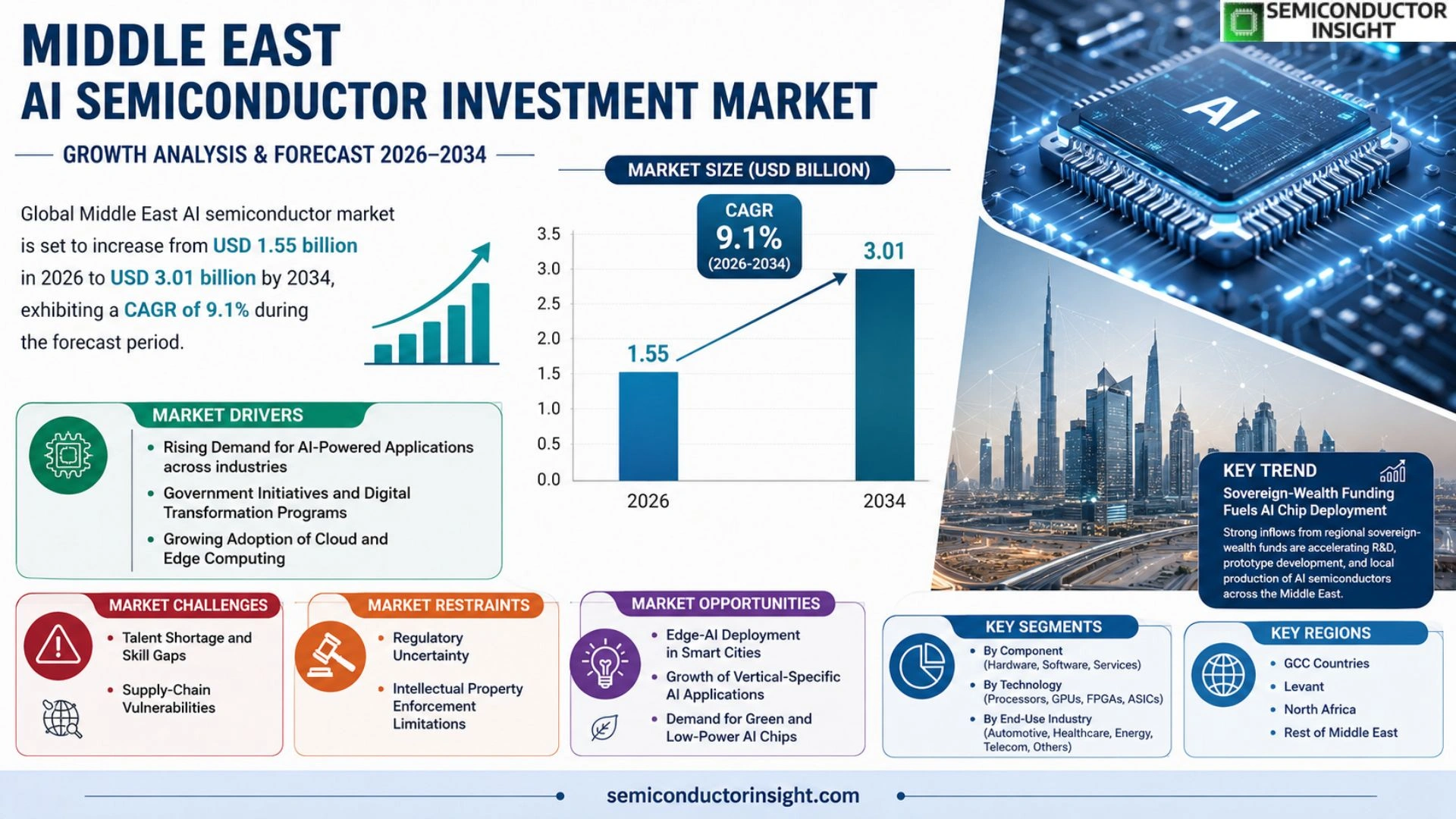 Middle East AI Semiconductor Investment Market Share 2026