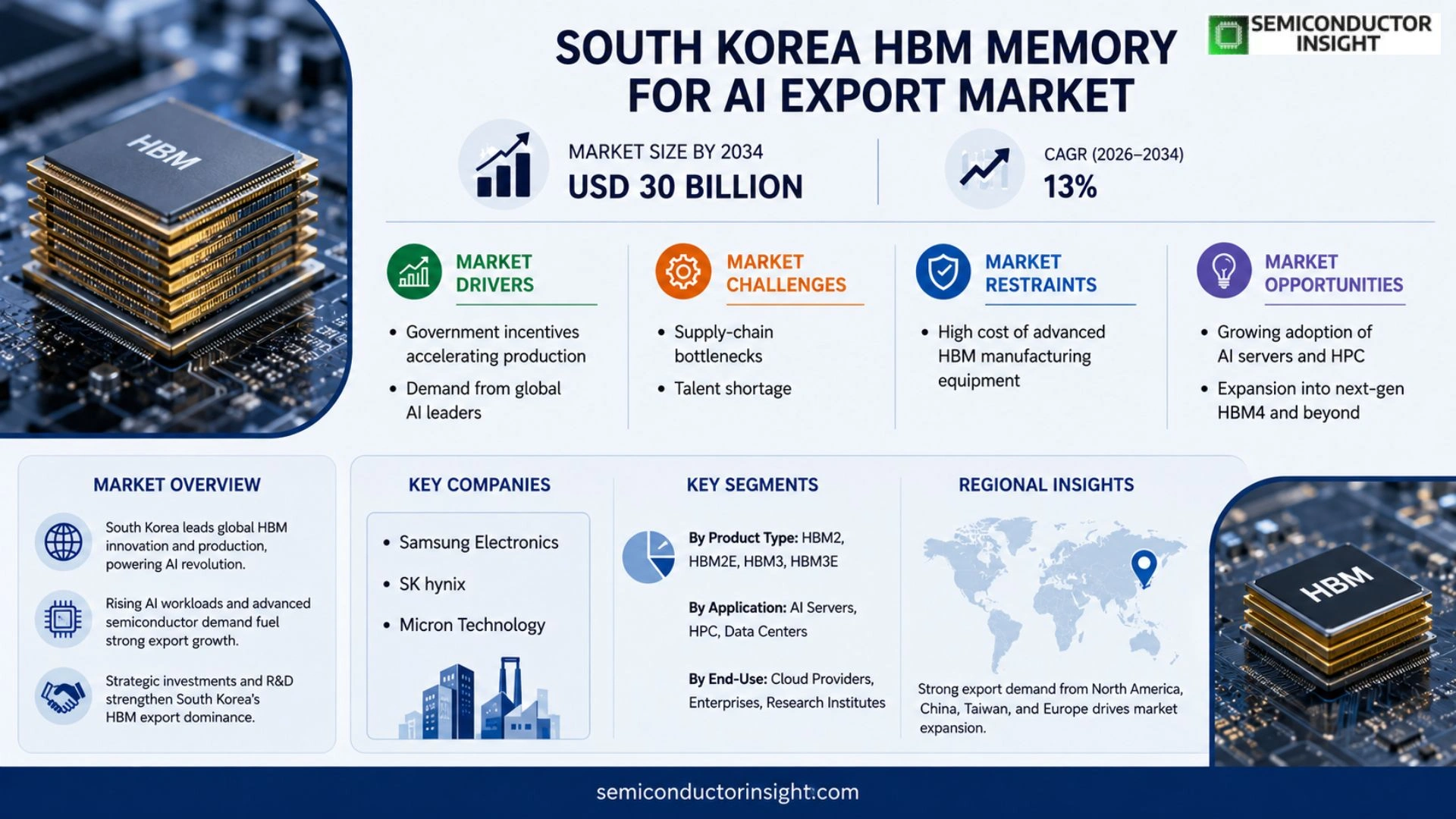 South Korea HBM Memory for AI Export Market Size & Forecast