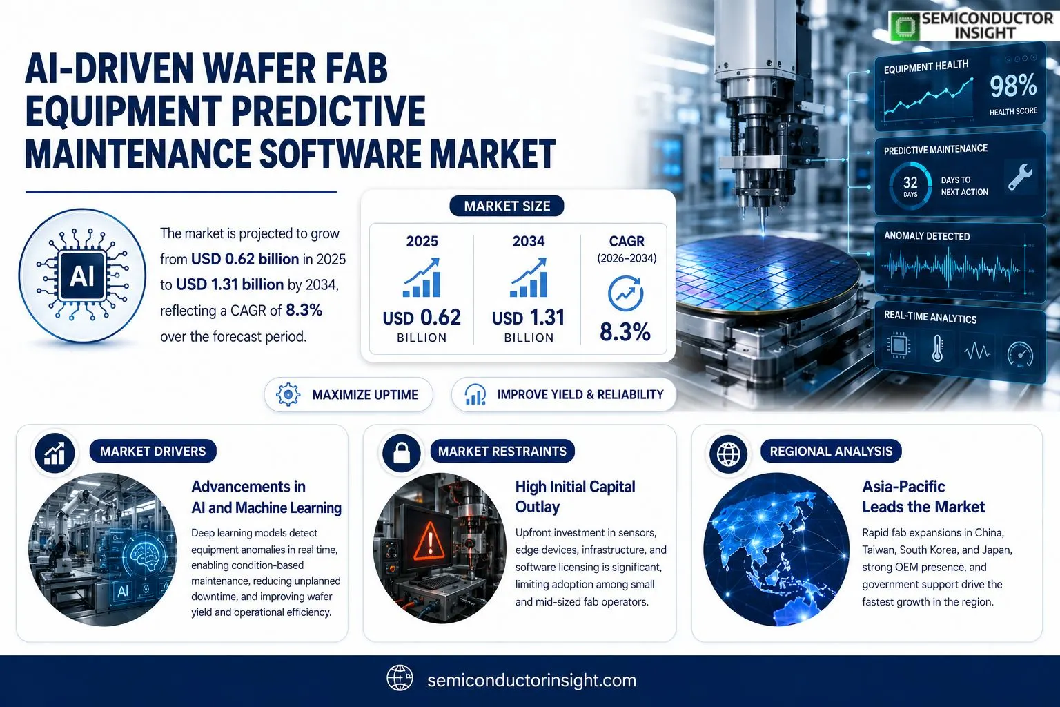 AI-Driven Wafer Fab Equipment Predictive Maintenance Software Market Size & Outlook 