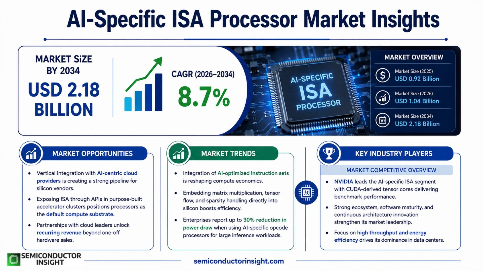 AI-Specific ISA Processor Market Prizing