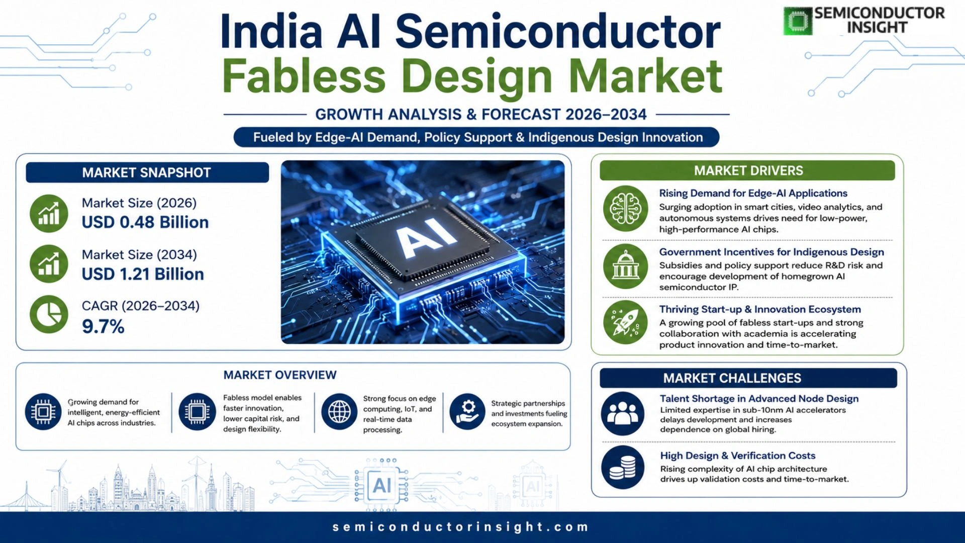 India AI Semiconductor Fabless Design Market Size 2026