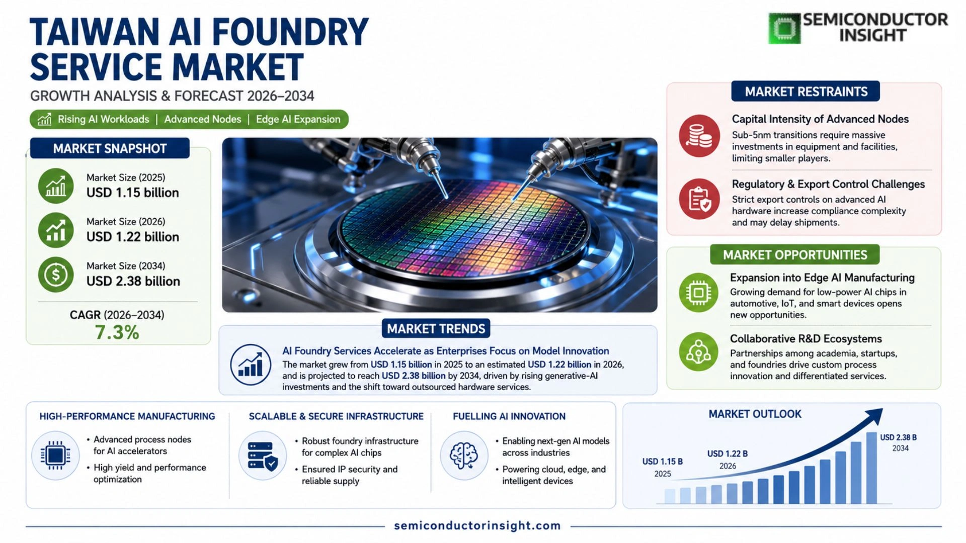 Taiwan AI Foundry Service Market Size 2026