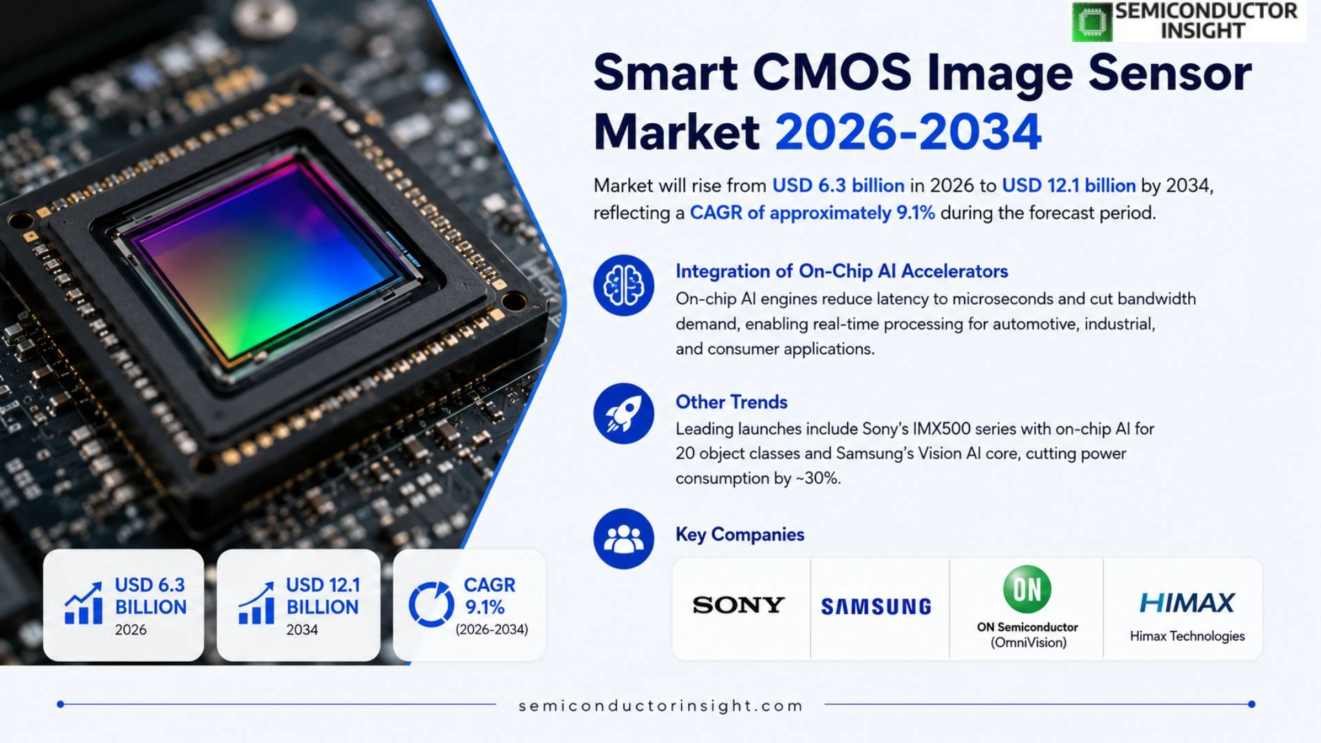 Smart CMOS Image Sensor with On‑Chip AI Market Analysis