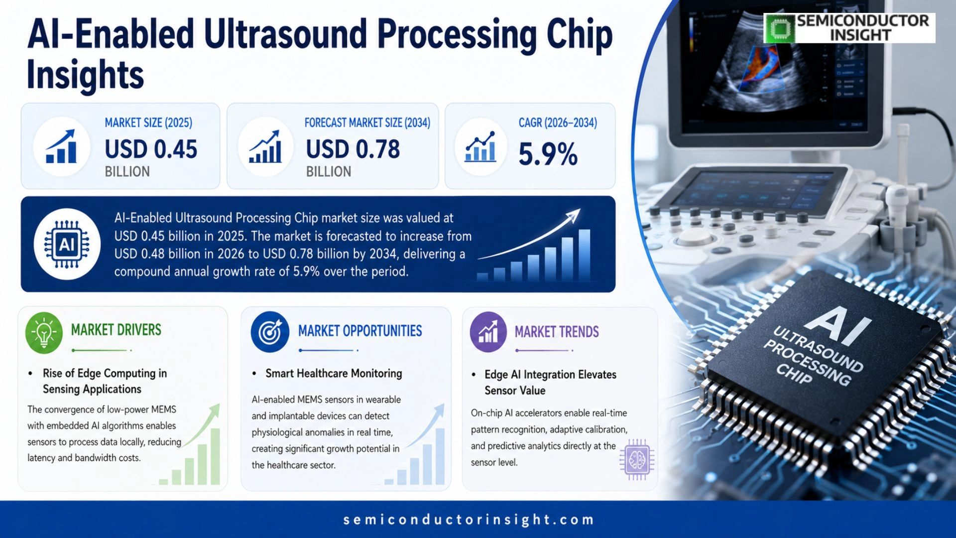 AI-Enabled Ultrasound Processing Chip Market Trends