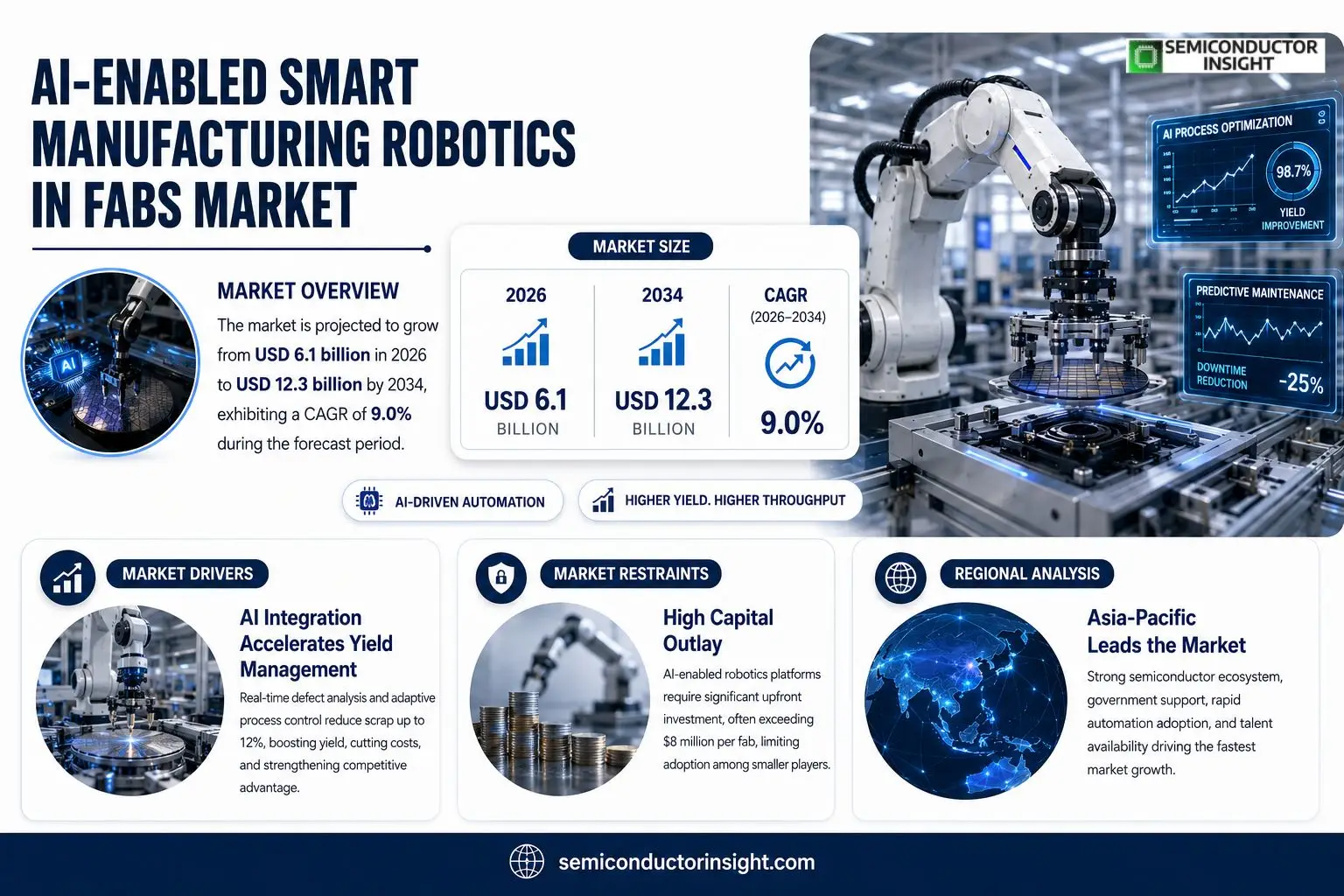 AI-Enabled Smart Manufacturing Robotics in Fabs Market