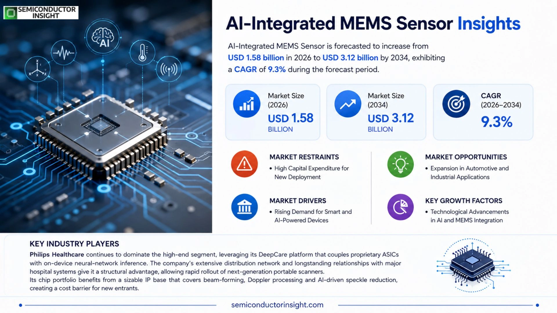 AI-Integrated MEMS Sensor Market Analysis