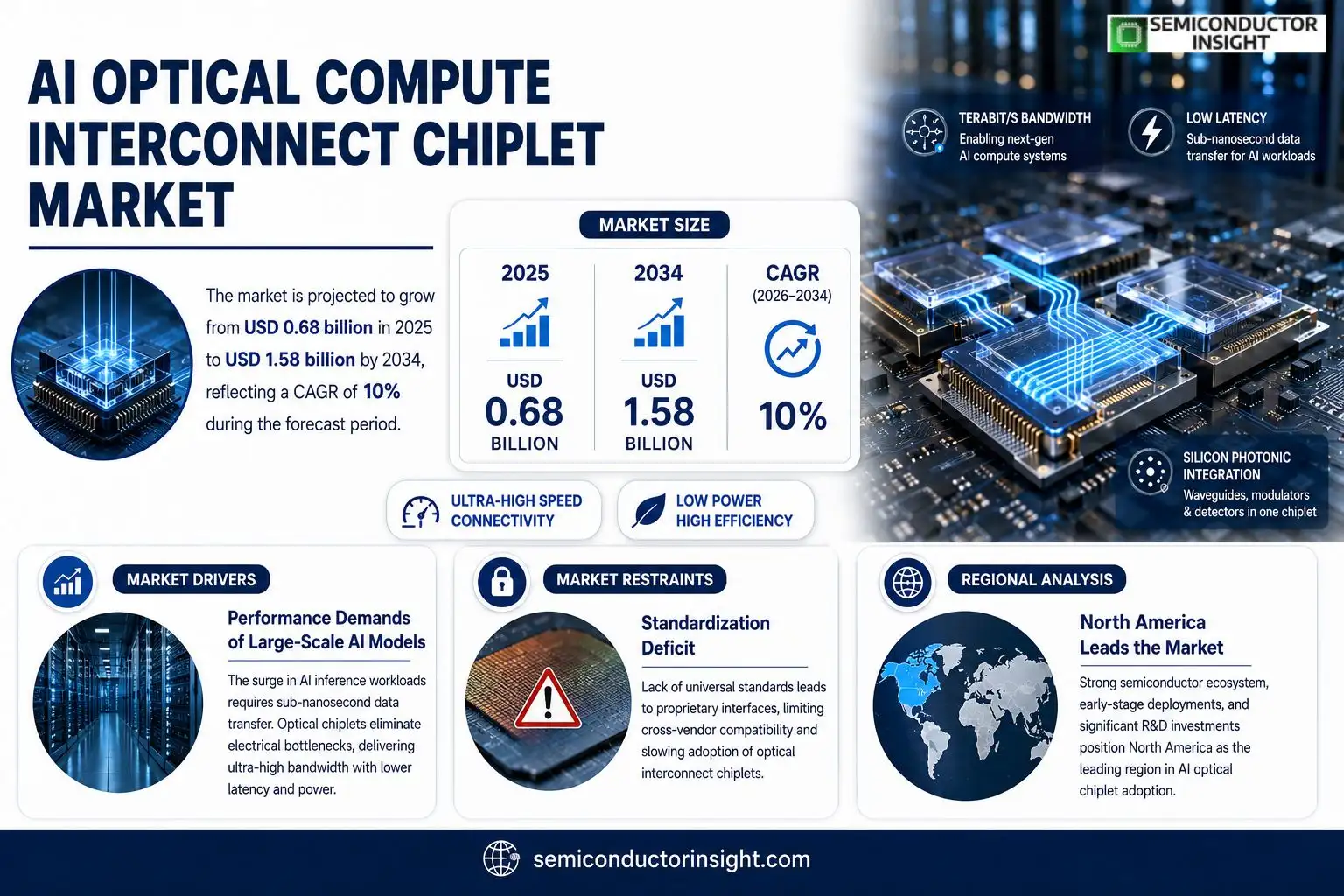 AI Optical Compute Interconnect Chiplet Market Insights