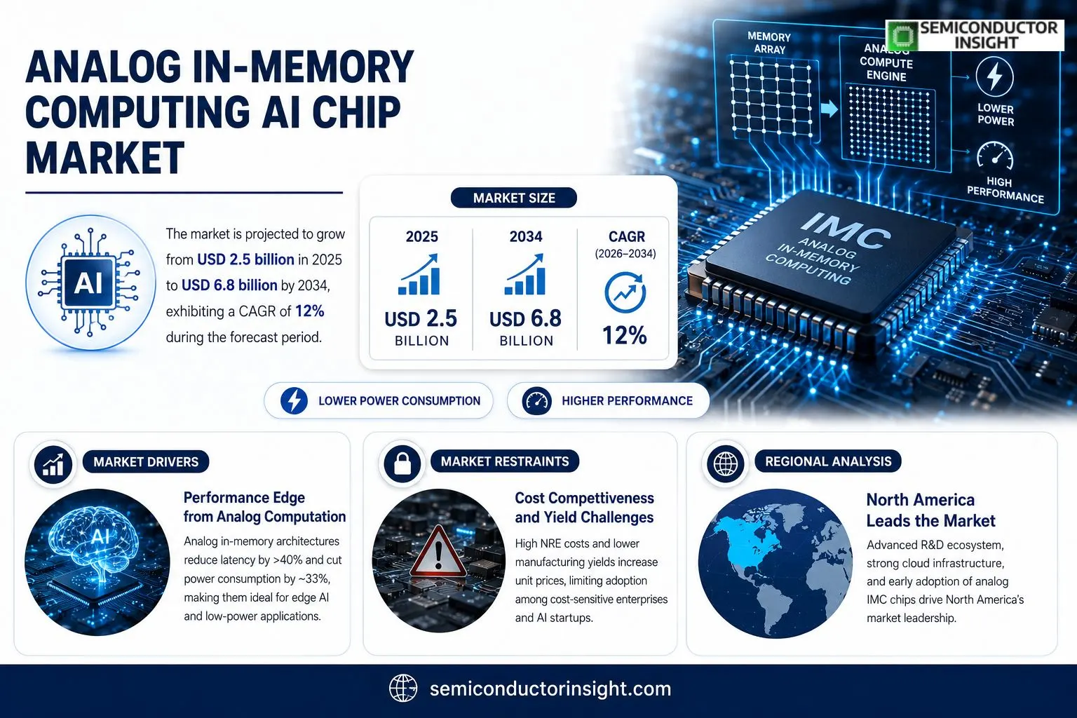 Analog In-Memory Computing AI Chip Market Insights