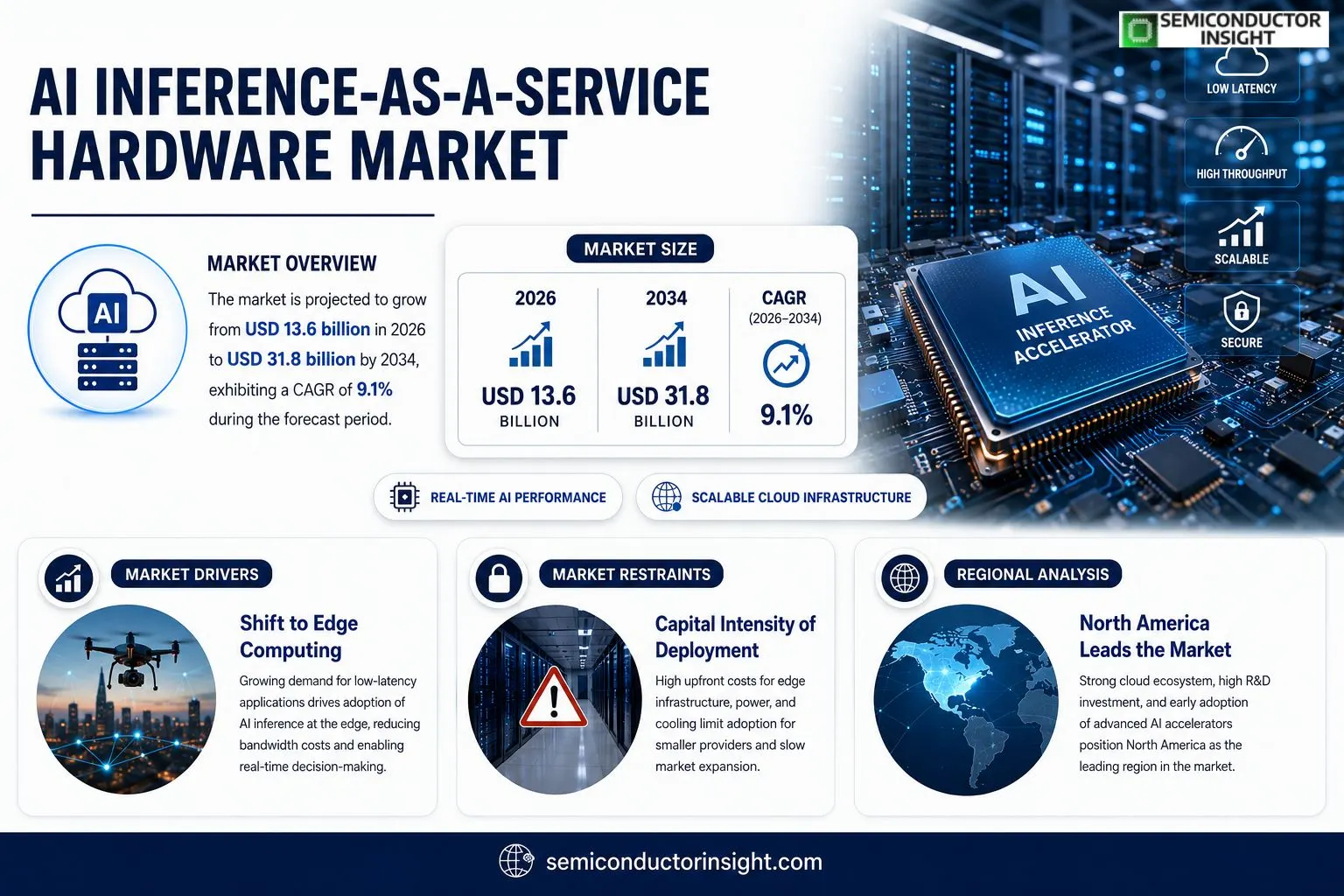 AI Inference-as-a Service Hardware Market