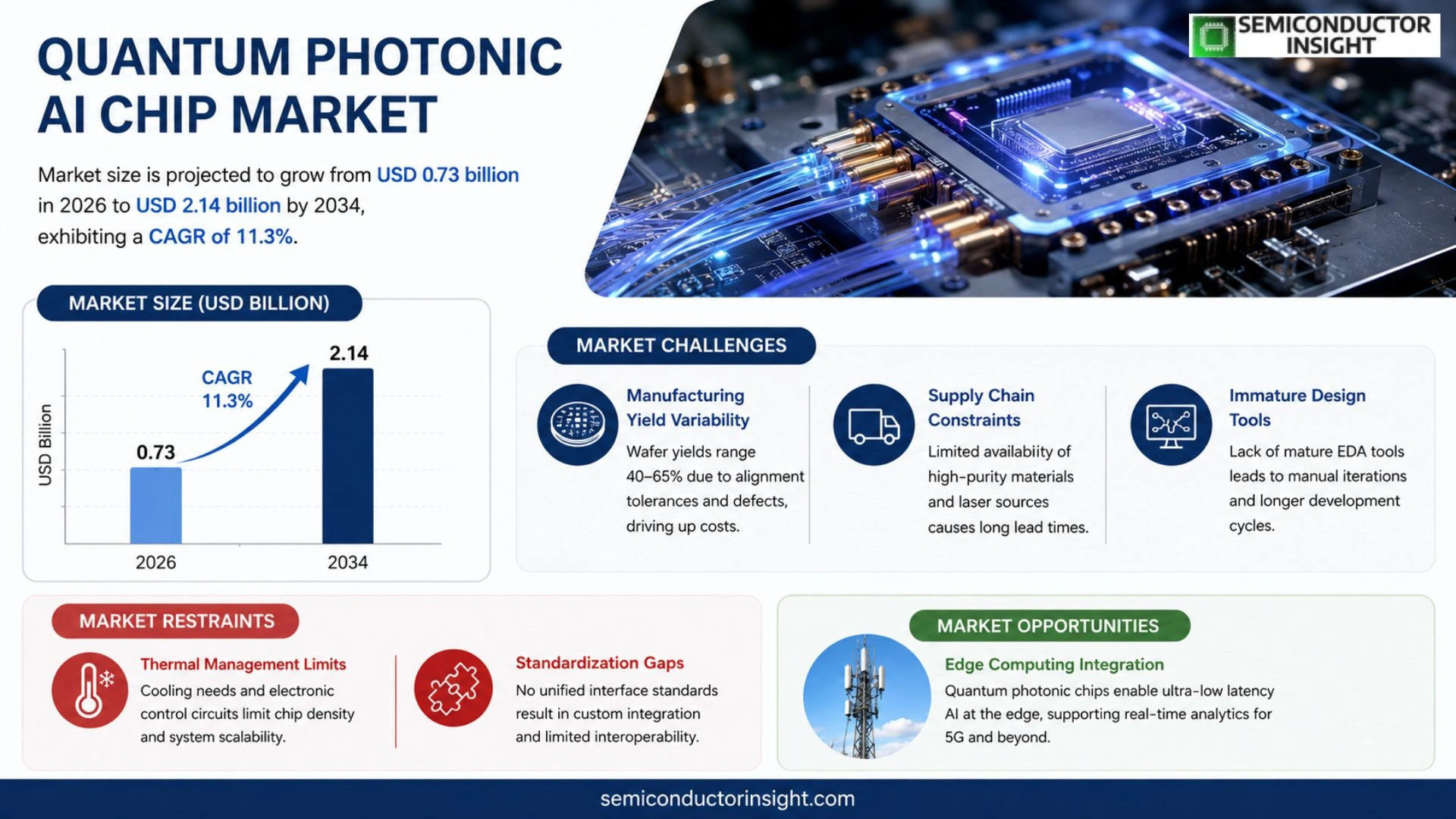 Quantum Photonic AI Chip Market Prizing