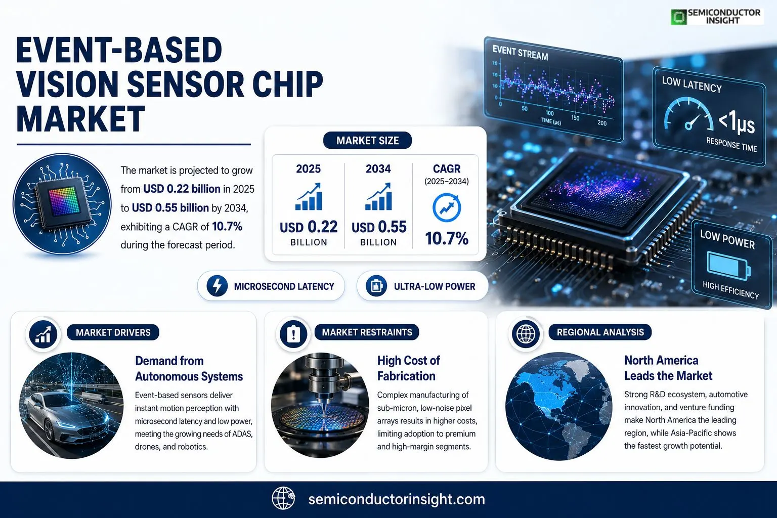 Event-Based Vision Sensor Chip Market Forcasting & Size